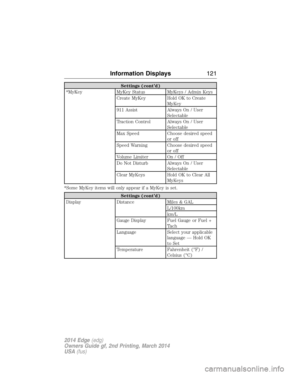 FORD EDGE 2014 1.G Owners Manual Settings (cont’d)
*MyKey MyKey Status MyKeys / Admin Keys
Create MyKey Hold OK to Create
MyKey
911 Assist Always On / User
Selectable
Traction Control Always On / User
Selectable
Max Speed Choose de