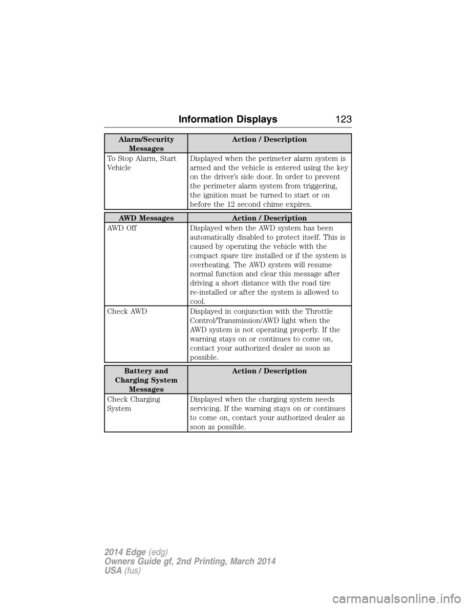 FORD EDGE 2014 1.G Owners Manual Alarm/Security
MessagesAction / Description
To Stop Alarm, Start
VehicleDisplayed when the perimeter alarm system is
armed and the vehicle is entered using the key
on the driver’s side door. In orde
