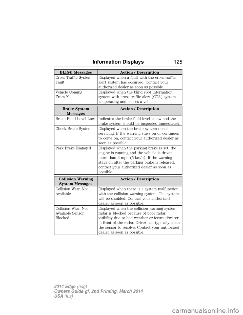 FORD EDGE 2014 1.G Owners Manual BLIS® Messages Action / Description
Cross Traffic System
FaultDisplayed when a fault with the cross traffic
alert system has occurred. Contact your
authorized dealer as soon as possible.
Vehicle Comi