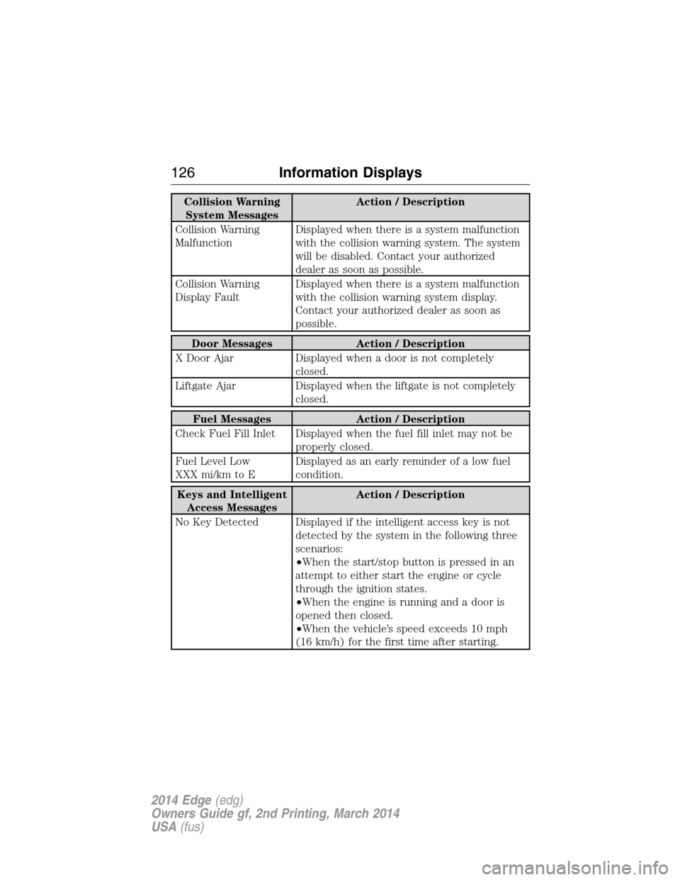 FORD EDGE 2014 1.G Owners Manual Collision Warning
System MessagesAction / Description
Collision Warning
MalfunctionDisplayed when there is a system malfunction
with the collision warning system. The system
will be disabled. Contact 