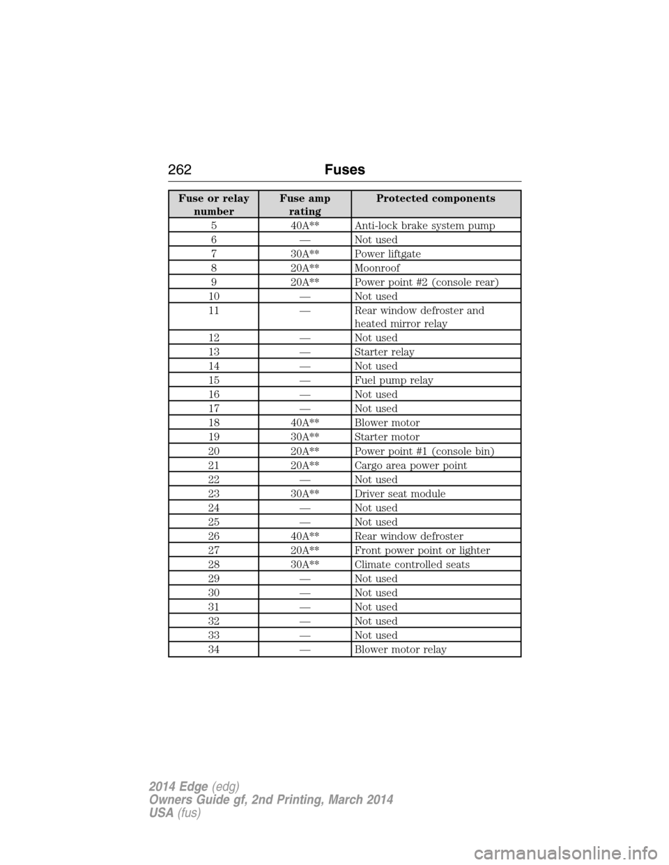 FORD EDGE 2014 1.G Owners Manual Fuse or relay
numberFuse amp
ratingProtected components
5 40A** Anti-lock brake system pump
6 — Not used
7 30A** Power liftgate
8 20A** Moonroof
9 20A** Power point #2 (console rear)
10 — Not used