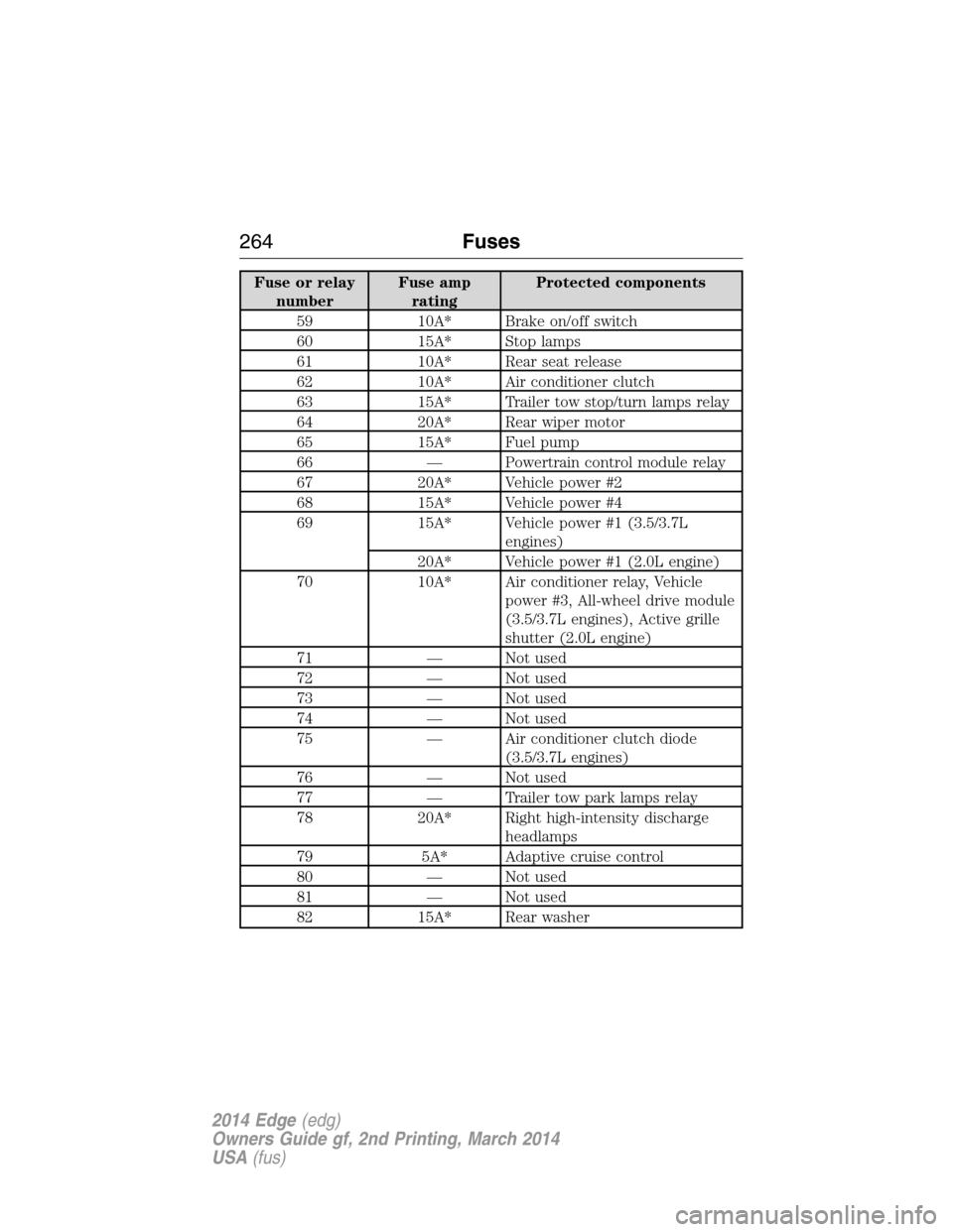 FORD EDGE 2014 1.G Owners Manual Fuse or relay
numberFuse amp
ratingProtected components
59 10A* Brake on/off switch
60 15A* Stop lamps
61 10A* Rear seat release
62 10A* Air conditioner clutch
63 15A* Trailer tow stop/turn lamps rela