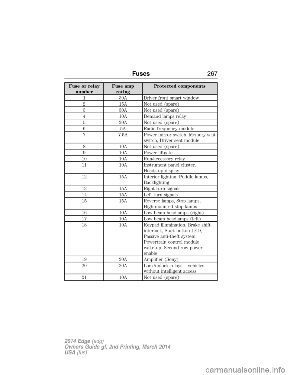 FORD EDGE 2014 1.G Owners Manual Fuse or relay
numberFuse amp
ratingProtected components
1 30A Driver front smart window
2 15A Not used (spare)
3 30A Not used (spare)
4 10A Demand lamps relay
5 20A Not used (spare)
6 5A Radio frequen