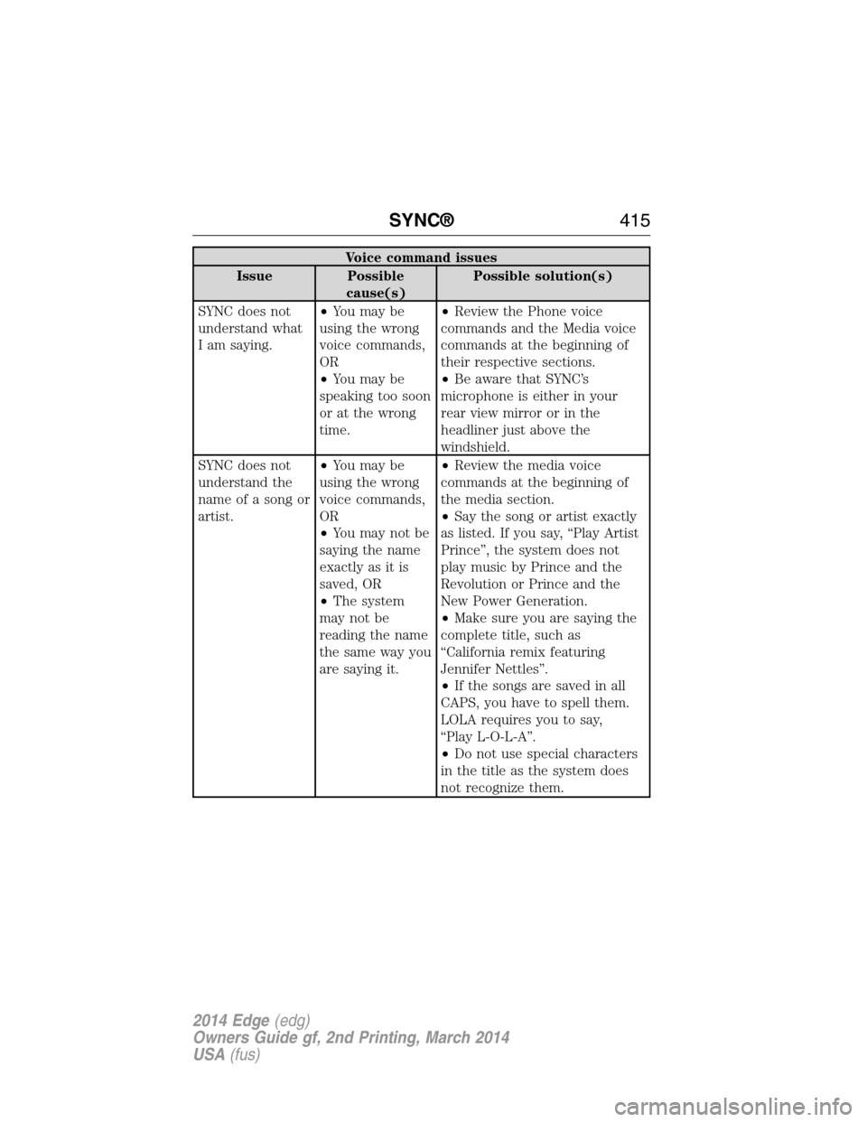 FORD EDGE 2014 1.G Owners Manual Voice command issues
Issue Possible
cause(s)Possible solution(s)
SYNC does not
understand what
I am saying.•You may be
using the wrong
voice commands,
OR
•You may be
speaking too soon
or at the wr