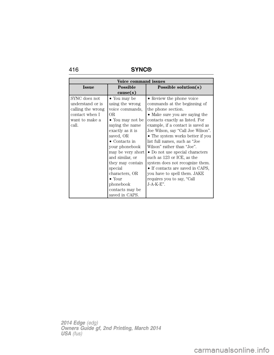 FORD EDGE 2014 1.G Owners Manual Voice command issues
Issue Possible
cause(s)Possible solution(s)
SYNC does not
understand or is
calling the wrong
contact when I
want to make a
call.•You may be
using the wrong
voice commands,
OR
