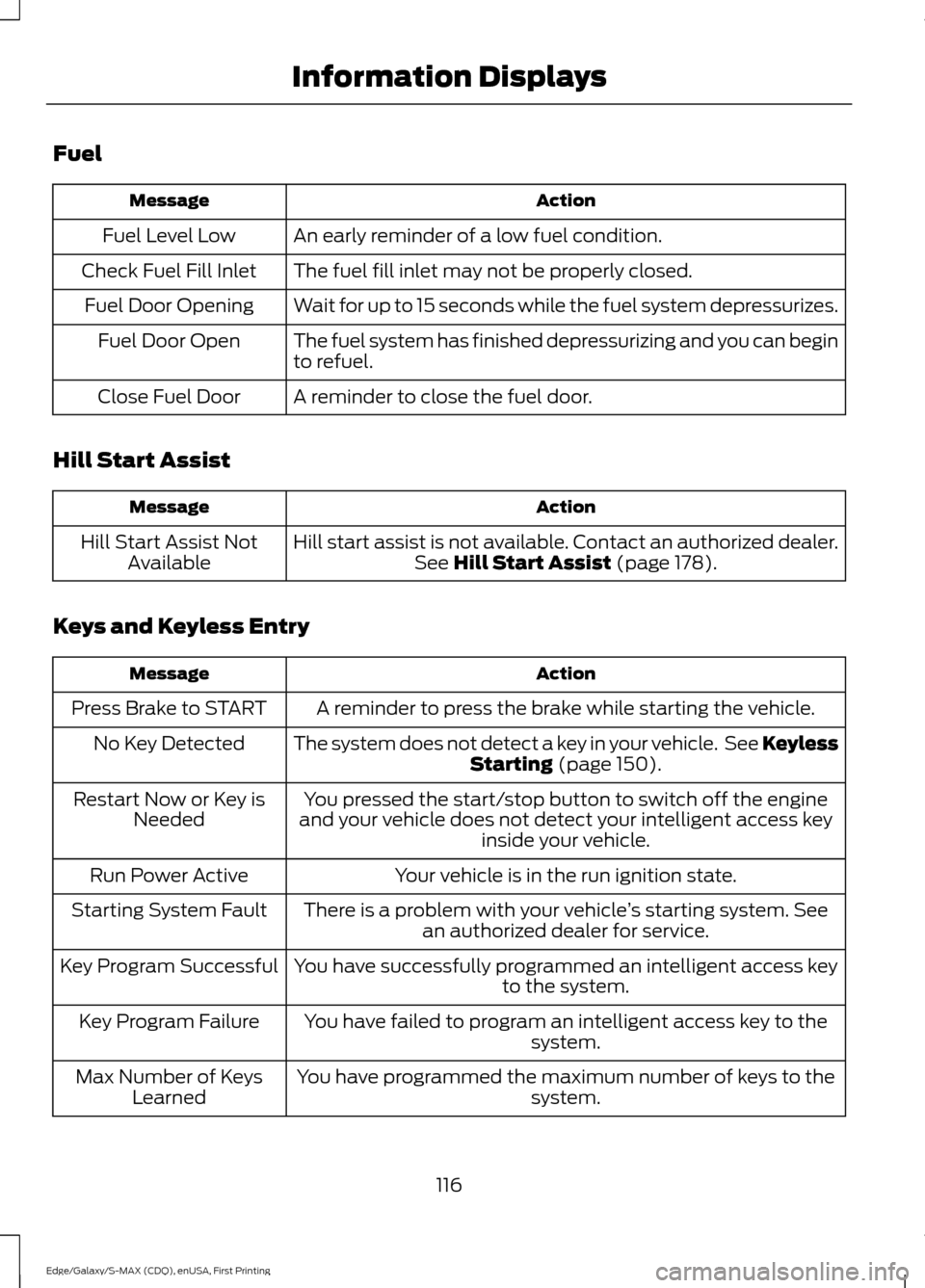FORD EDGE 2015 2.G Service Manual Fuel
Action
Message
An early reminder of a low fuel condition.
Fuel Level Low
The fuel fill inlet may not be properly closed.
Check Fuel Fill Inlet
Wait for up to 15 seconds while the fuel system depr FORD EDGE 2015 2.G Service Manual Fuel
Action
Message
An early reminder of a low fuel condition.
Fuel Level Low
The fuel fill inlet may not be properly closed.
Check Fuel Fill Inlet
Wait for up to 15 seconds while the fuel system depr