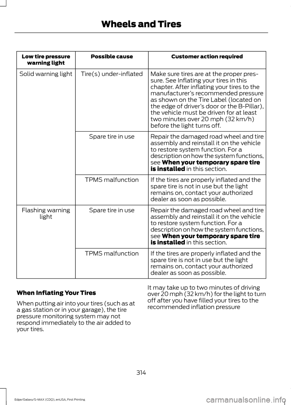 FORD EDGE 2015 2.G Owners Manual Customer action required
Possible cause
Low tire pressure
warning light
Make sure tires are at the proper pres-
sure. See Inflating your tires in this
chapter. After inflating your tires to the
manufa FORD EDGE 2015 2.G Owners Manual Customer action required
Possible cause
Low tire pressure
warning light
Make sure tires are at the proper pres-
sure. See Inflating your tires in this
chapter. After inflating your tires to the
manufa