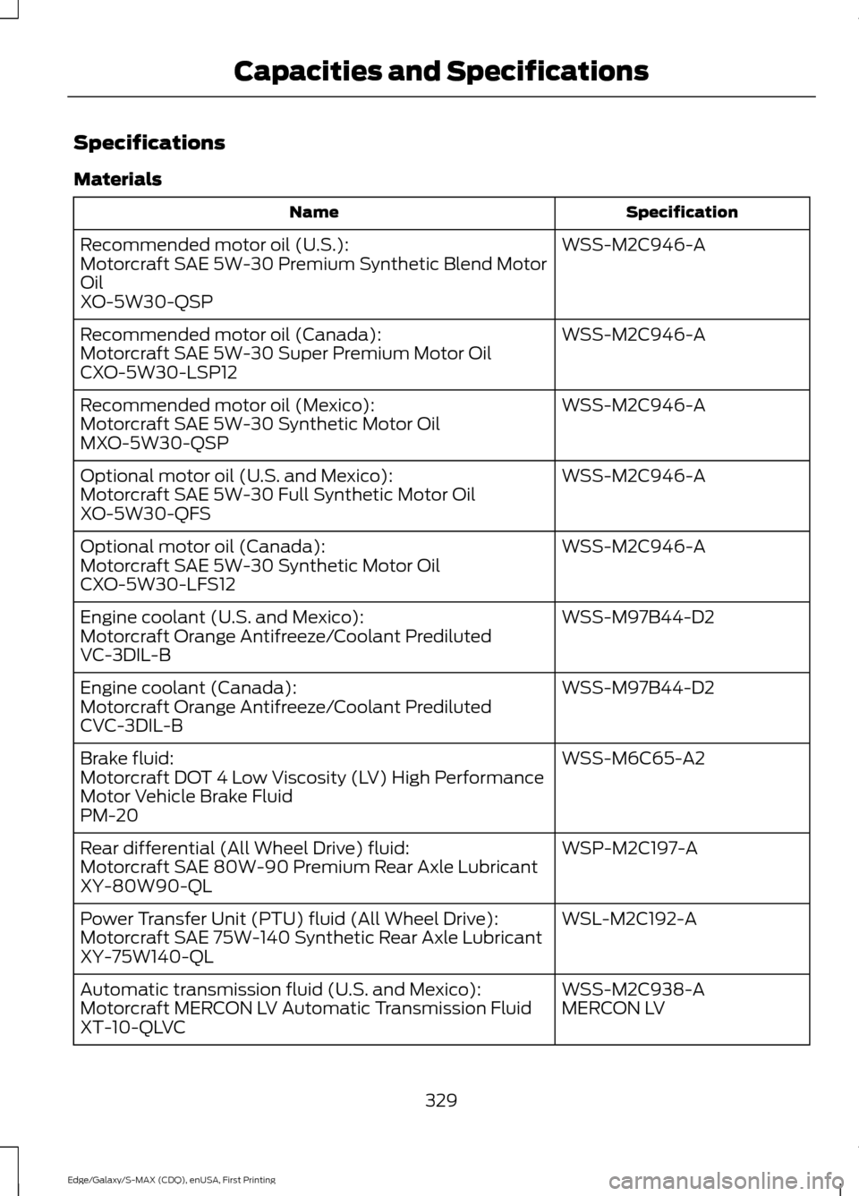 FORD EDGE 2015 2.G User Guide Specifications
Materials
Specification
Name
WSS-M2C946-A
Recommended motor oil (U.S.):
Motorcraft SAE 5W-30 Premium Synthetic Blend Motor
Oil
XO-5W30-QSP
WSS-M2C946-A
Recommended motor oil (Canada):
M FORD EDGE 2015 2.G User Guide Specifications
Materials
Specification
Name
WSS-M2C946-A
Recommended motor oil (U.S.):
Motorcraft SAE 5W-30 Premium Synthetic Blend Motor
Oil
XO-5W30-QSP
WSS-M2C946-A
Recommended motor oil (Canada):
M