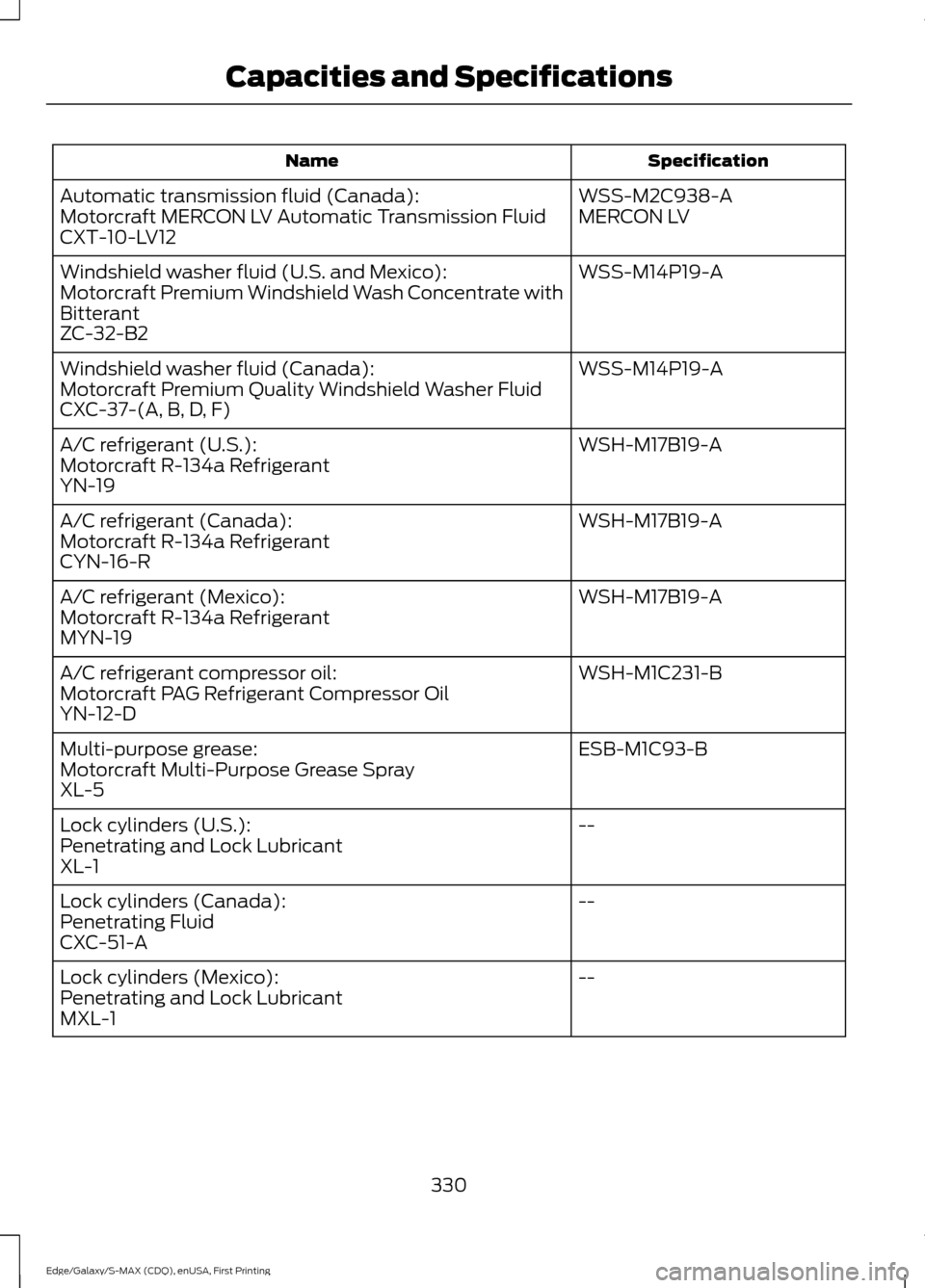 FORD EDGE 2015 2.G Owners Manual Specification
Name
WSS-M2C938-A
Automatic transmission fluid (Canada):
MERCON LV
Motorcraft MERCON LV Automatic Transmission Fluid
CXT-10-LV12
WSS-M14P19-A
Windshield washer fluid (U.S. and Mexico):
M