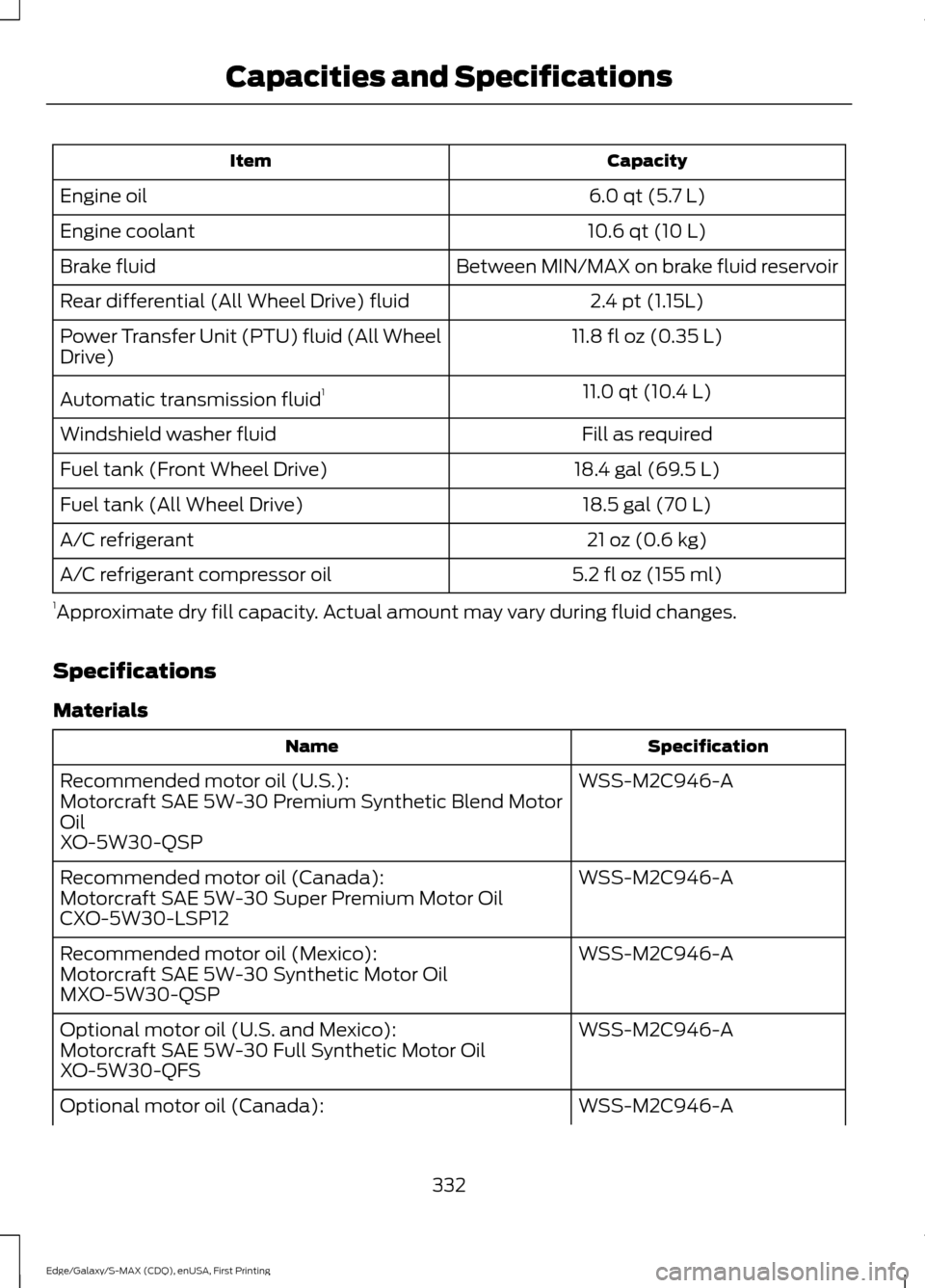 FORD EDGE 2015 2.G Owners Manual Capacity
Item
6.0 qt (5.7 L)
Engine oil
10.6 qt (10 L)
Engine coolant
Between MIN/MAX on brake fluid reservoir
Brake fluid
2.4 pt (1.15L)
Rear differential (All Wheel Drive) fluid
11.8 fl oz (0.35 L)

