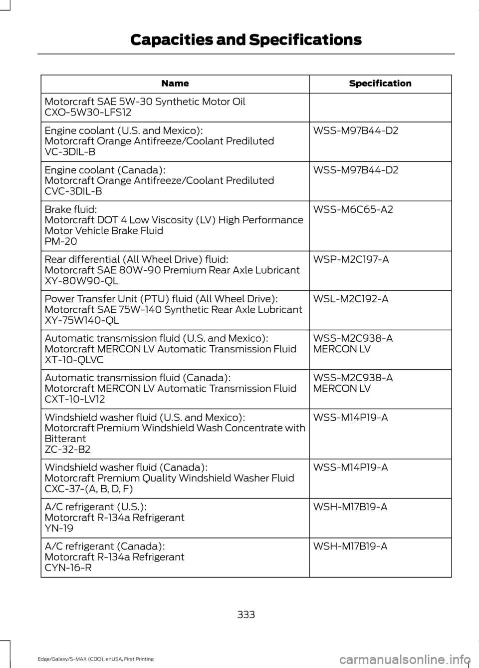 FORD EDGE 2015 2.G Owners Manual Specification
Name
Motorcraft SAE 5W-30 Synthetic Motor Oil
CXO-5W30-LFS12 WSS-M97B44-D2
Engine coolant (U.S. and Mexico):
Motorcraft Orange Antifreeze/Coolant Prediluted
VC-3DIL-B
WSS-M97B44-D2
Engin