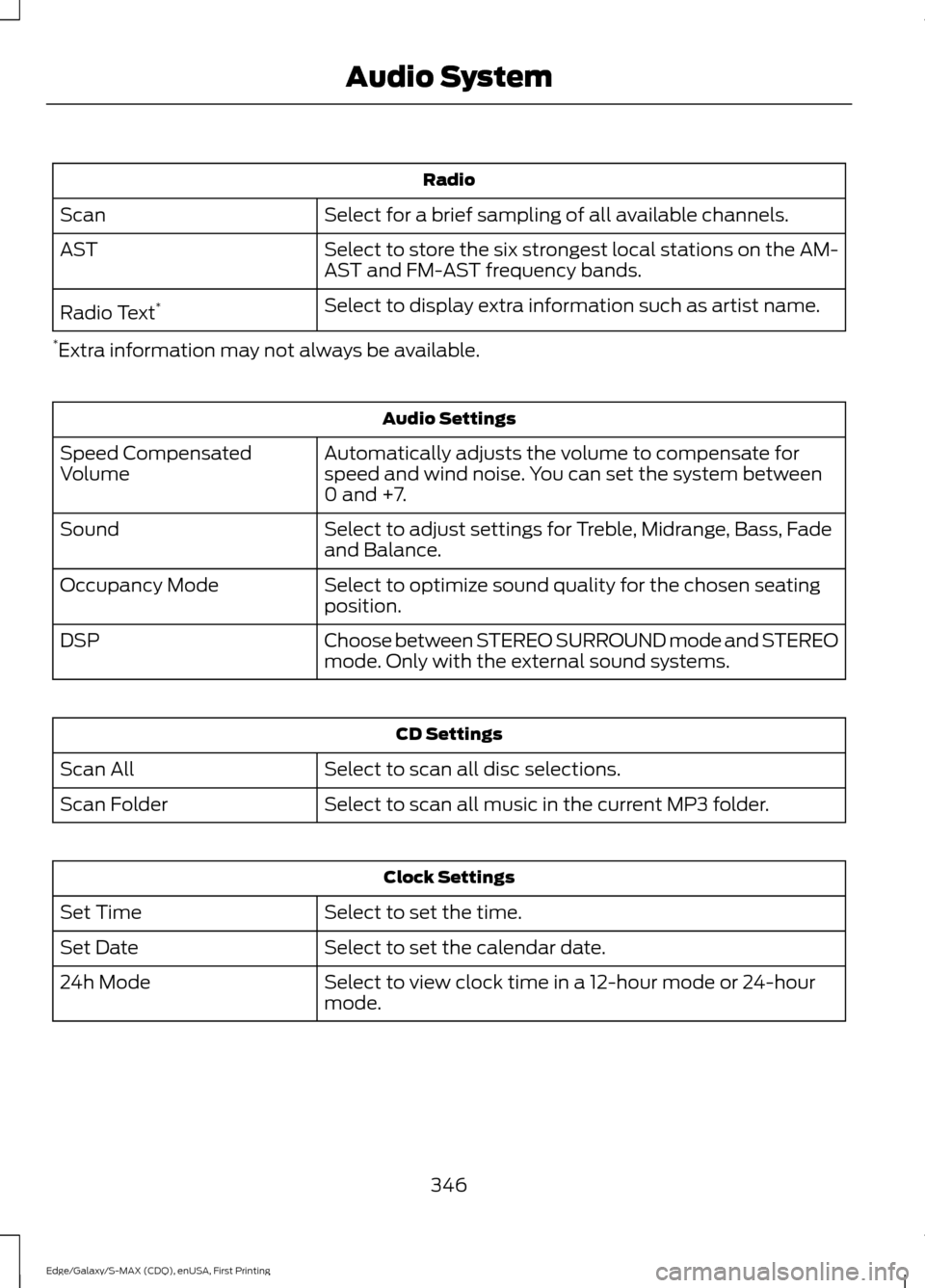 FORD EDGE 2015 2.G Owners Manual Radio
Select for a brief sampling of all available channels.
Scan
Select to store the six strongest local stations on the AM-
AST and FM-AST frequency bands.
AST
Select to display extra information su FORD EDGE 2015 2.G Owners Manual Radio
Select for a brief sampling of all available channels.
Scan
Select to store the six strongest local stations on the AM-
AST and FM-AST frequency bands.
AST
Select to display extra information su
