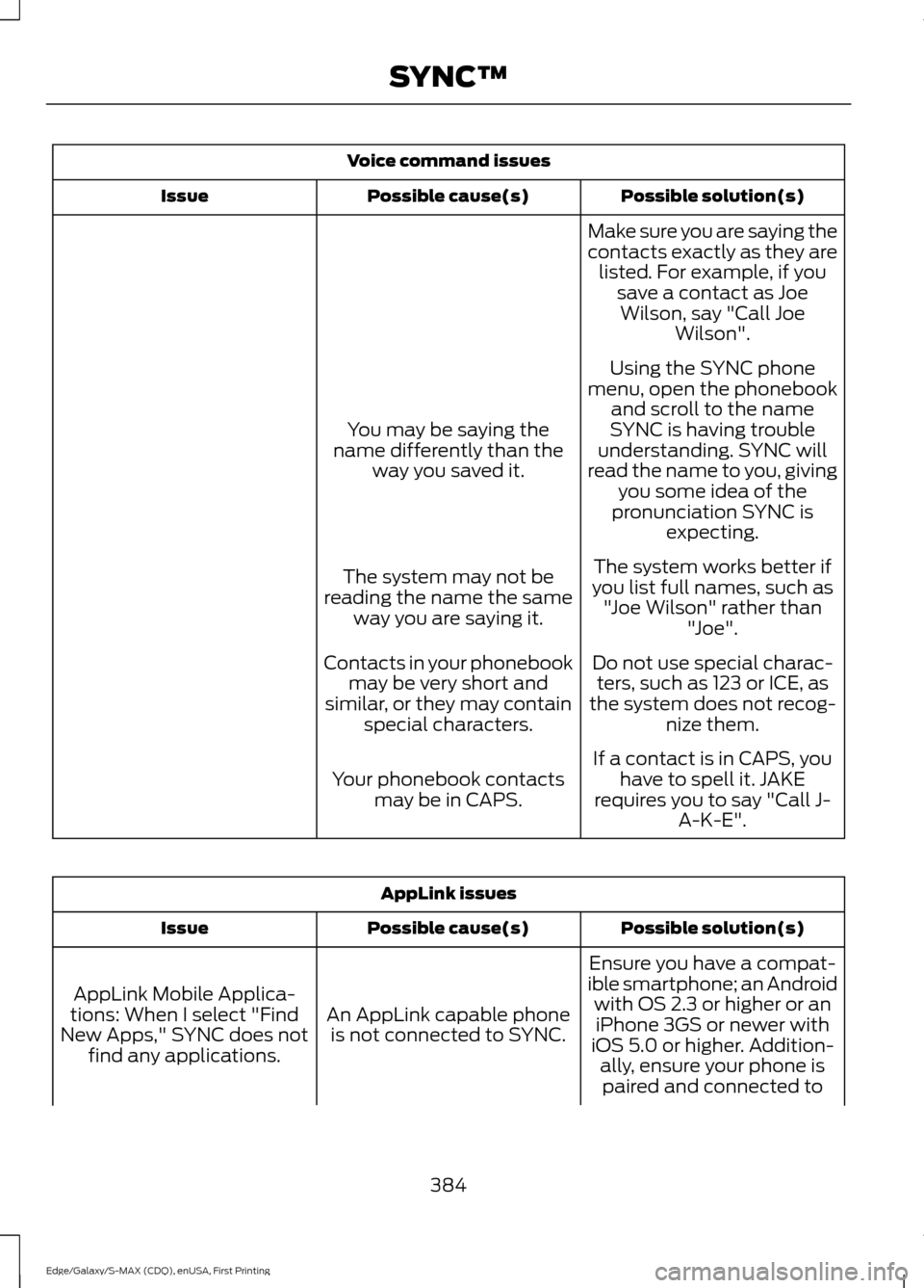 FORD EDGE 2015 2.G Owners Manual Voice command issues
Possible solution(s)
Possible cause(s)
Issue
Make sure you are saying the
contacts exactly as they arelisted. For example, if you save a contact as JoeWilson, say "Call Joe Wilson