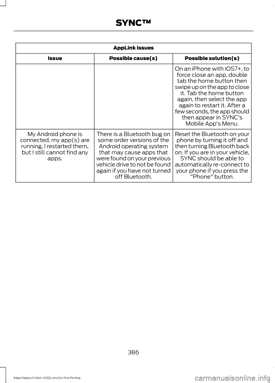 FORD EDGE 2015 2.G Owners Manual AppLink issues
Possible solution(s)
Possible cause(s)
Issue
On an iPhone with iOS7+, toforce close an app, doubletab the home button then
swipe up on the app to close it. Tab the home button
again, th FORD EDGE 2015 2.G Owners Manual AppLink issues
Possible solution(s)
Possible cause(s)
Issue
On an iPhone with iOS7+, toforce close an app, doubletab the home button then
swipe up on the app to close it. Tab the home button
again, th