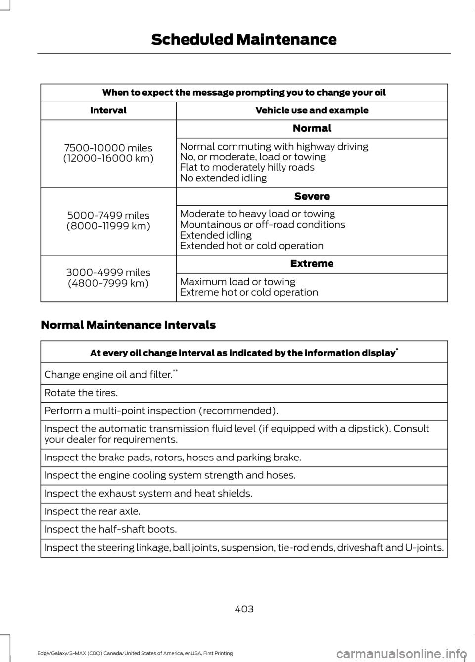 FORD EDGE 2016 2.G Owners Manual When to expect the message prompting you to change your oil
Vehicle use and example
Interval
Normal
7500-10000 miles
(12000-16000 km) Normal commuting with highway driving
No, or moderate, load or tow FORD EDGE 2016 2.G Owners Manual When to expect the message prompting you to change your oil
Vehicle use and example
Interval
Normal
7500-10000 miles
(12000-16000 km) Normal commuting with highway driving
No, or moderate, load or tow
