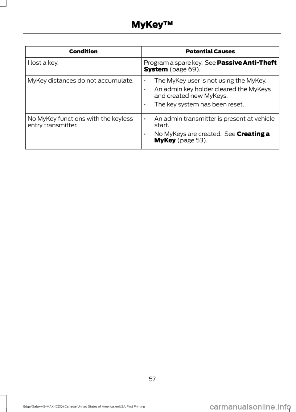 FORD EDGE 2016 2.G Owners Manual Potential Causes
Condition
Program a spare key. See Passive Anti-Theft
System (page 69).
I lost a key.
MyKey distances do not accumulate.
•The MyKey user is not using the MyKey.
• An admin key ho FORD EDGE 2016 2.G Owners Manual Potential Causes
Condition
Program a spare key. See Passive Anti-Theft
System (page 69).
I lost a key.
MyKey distances do not accumulate.
•The MyKey user is not using the MyKey.
• An admin key ho