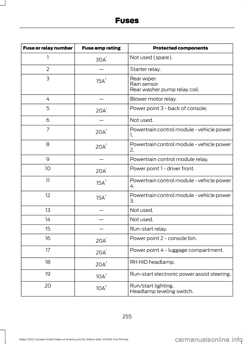 FORD EDGE 2017 2.G Owners Manual Protected components
Fuse amp rating
Fuse or relay number
Not used (spare).
30A 1
1
Starter relay.
—
2
Rear wiper.
15A 2
3
Rain sensor
Rear washer pump relay coil.
Blower motor relay.
—
4
Power po