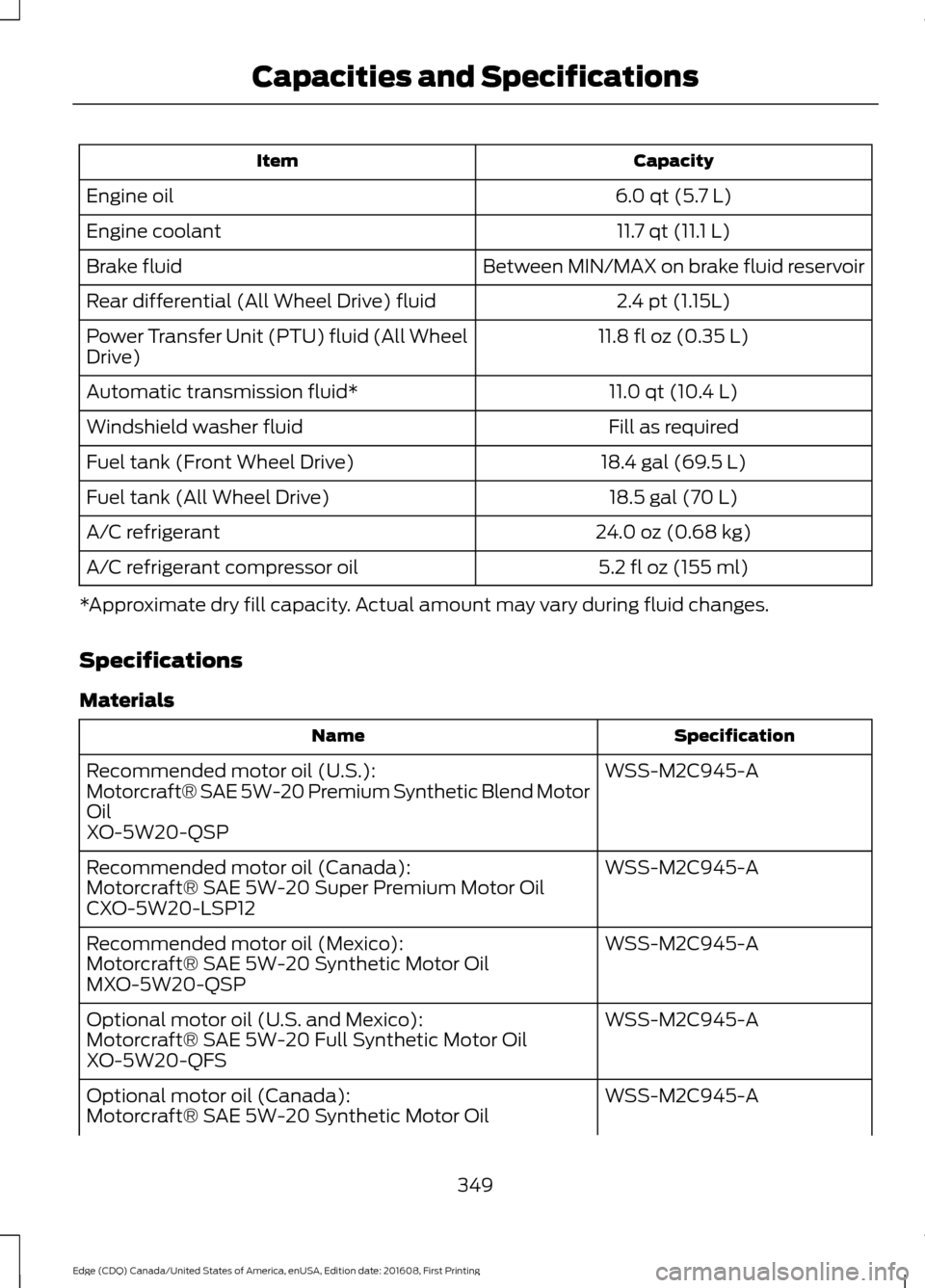 FORD EDGE 2017 2.G Owners Manual Capacity
Item
6.0 qt (5.7 L)
Engine oil
11.7 qt (11.1 L)
Engine coolant
Between MIN/MAX on brake fluid reservoir
Brake fluid
2.4 pt (1.15L)
Rear differential (All Wheel Drive) fluid
11.8 fl oz (0.35 L