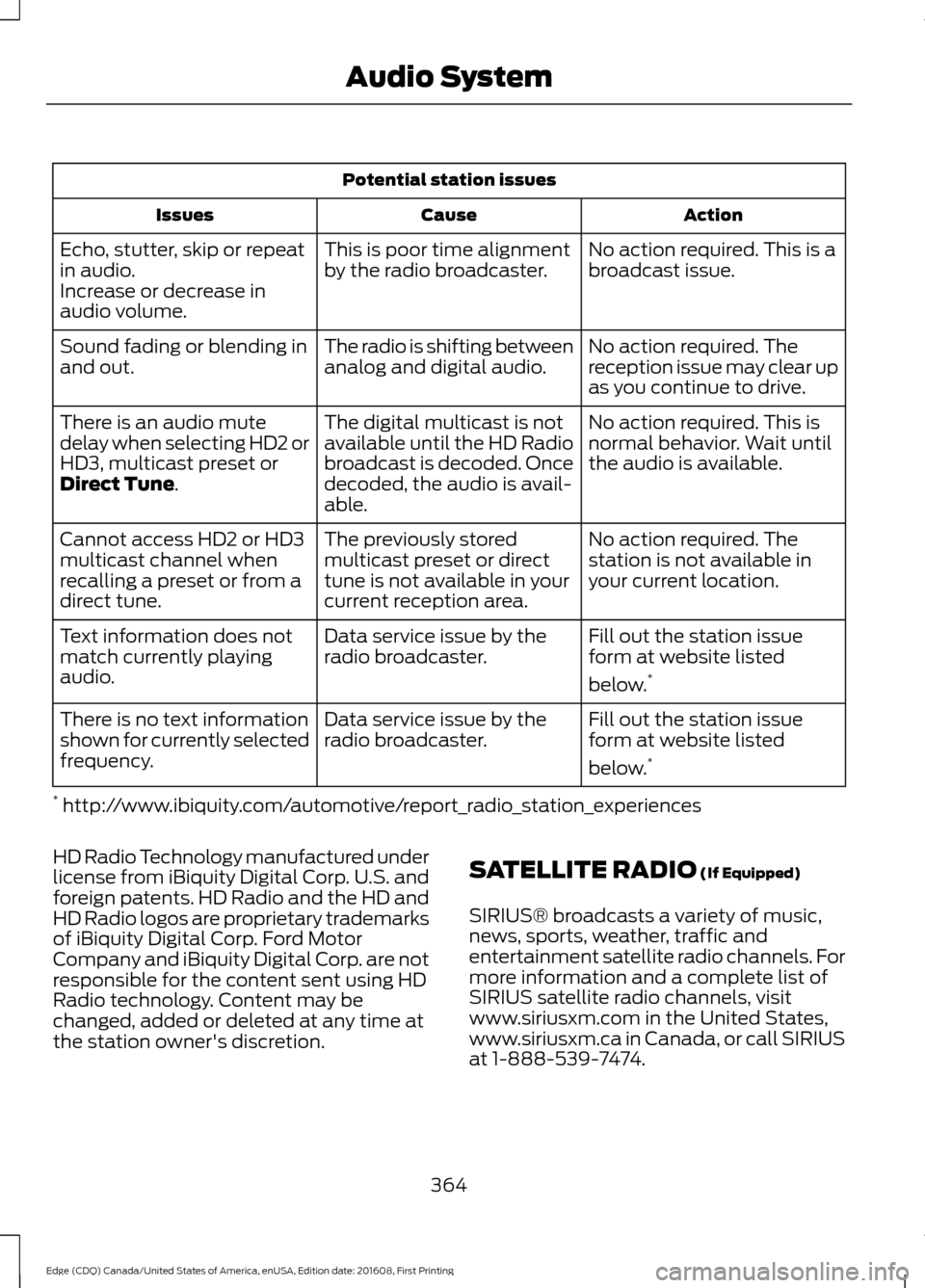 FORD EDGE 2017 2.G Owners Manual Potential station issues
Action
Cause
Issues
No action required. This is a
broadcast issue.
This is poor time alignment
by the radio broadcaster.
Echo, stutter, skip or repeat
in audio.
Increase or de