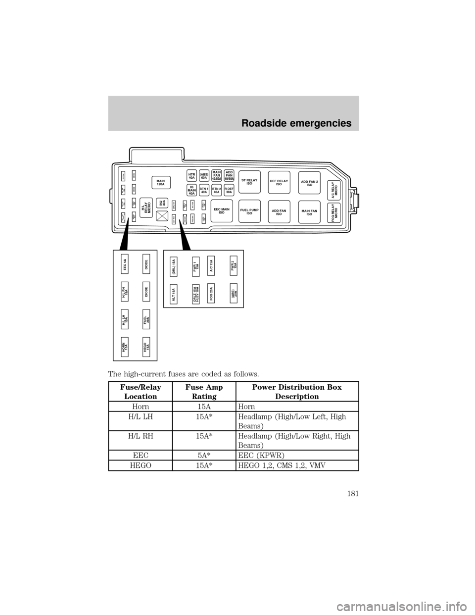 FORD ESCAPE 2001 1.G Owners Manual The high-current fuses are coded as follows.
Fuse/Relay
LocationFuse Amp
RatingPower Distribution Box
Description
Horn 15A Horn
H/L LH 15A* Headlamp (High/Low Left, High
Beams)
H/L RH 15A* Headlamp (H FORD ESCAPE 2001 1.G Owners Manual The high-current fuses are coded as follows.
Fuse/Relay
LocationFuse Amp
RatingPower Distribution Box
Description
Horn 15A Horn
H/L LH 15A* Headlamp (High/Low Left, High
Beams)
H/L RH 15A* Headlamp (H