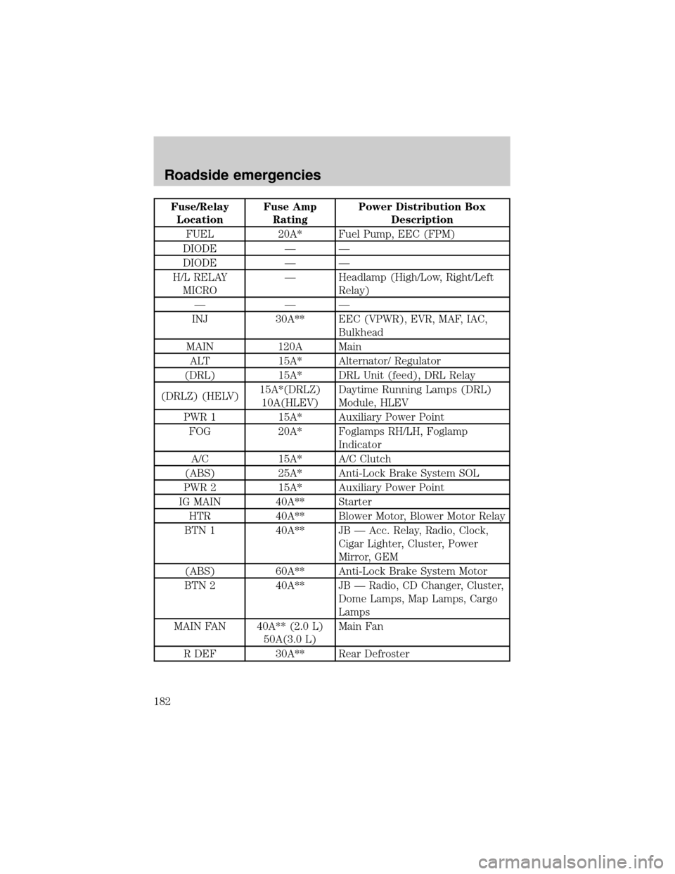 FORD ESCAPE 2001 1.G User Guide Fuse/Relay
LocationFuse Amp
RatingPower Distribution Box
Description
FUEL 20A* Fuel Pump, EEC (FPM)
DIODE Ð Ð
DIODE Ð Ð
H/L RELAY
MICROÐ Headlamp (High/Low, Right/Left
Relay)
ÐÐÐ
INJ 30A** EEC