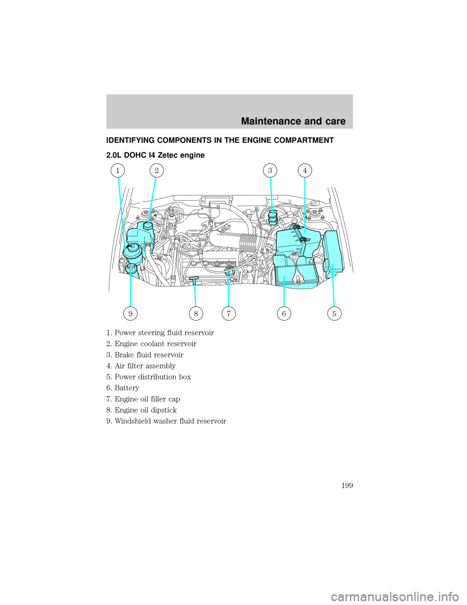 FORD ESCAPE 2001 1.G Owners Manual IDENTIFYING COMPONENTS IN THE ENGINE COMPARTMENT
2.0L DOHC I4 Zetec engine
1. Power steering fluid reservoir
2. Engine coolant reservoir
3. Brake fluid reservoir
4. Air filter assembly
5. Power distri