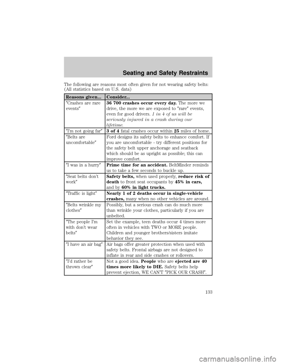 FORD ESCAPE 2002 1.G Owners Manual The following are reasons most often given for not wearing safety belts:
(All statistics based on U.S. data)
Reasons given... Consider...
9Crashes are rare
events936 700 crashes occur every day.The mo