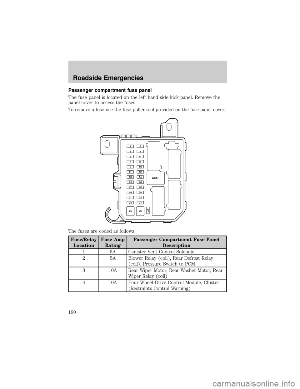 FORD ESCAPE 2002 1.G Owners Manual Passenger compartment fuse panel
The fuse panel is located on the left hand side kick panel. Remove the
panel cover to access the fuses.
To remove a fuse use the fuse puller tool provided on the fuse 