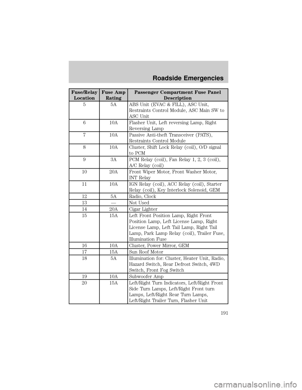 FORD ESCAPE 2002 1.G Owners Manual Fuse/Relay
LocationFuse Amp
RatingPassenger Compartment Fuse Panel
Description
5 5A ABS Unit (EVAC & FILL), ASC Unit,
Restraints Control Module, ASC Main SW to
ASC Unit
6 10A Flasher Unit, Left revers FORD ESCAPE 2002 1.G Owners Manual Fuse/Relay
LocationFuse Amp
RatingPassenger Compartment Fuse Panel
Description
5 5A ABS Unit (EVAC & FILL), ASC Unit,
Restraints Control Module, ASC Main SW to
ASC Unit
6 10A Flasher Unit, Left revers