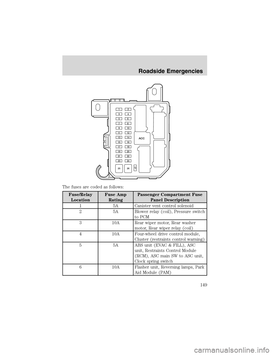 FORD ESCAPE 2003 1.G User Guide The fuses are coded as follows:
Fuse/Relay
LocationFuse Amp
RatingPassenger Compartment Fuse
Panel Description
1 5A Canister vent control solenoid
2 5A Blower relay (coil), Pressure switch
to PCM
3 10 FORD ESCAPE 2003 1.G User Guide The fuses are coded as follows:
Fuse/Relay
LocationFuse Amp
RatingPassenger Compartment Fuse
Panel Description
1 5A Canister vent control solenoid
2 5A Blower relay (coil), Pressure switch
to PCM
3 10