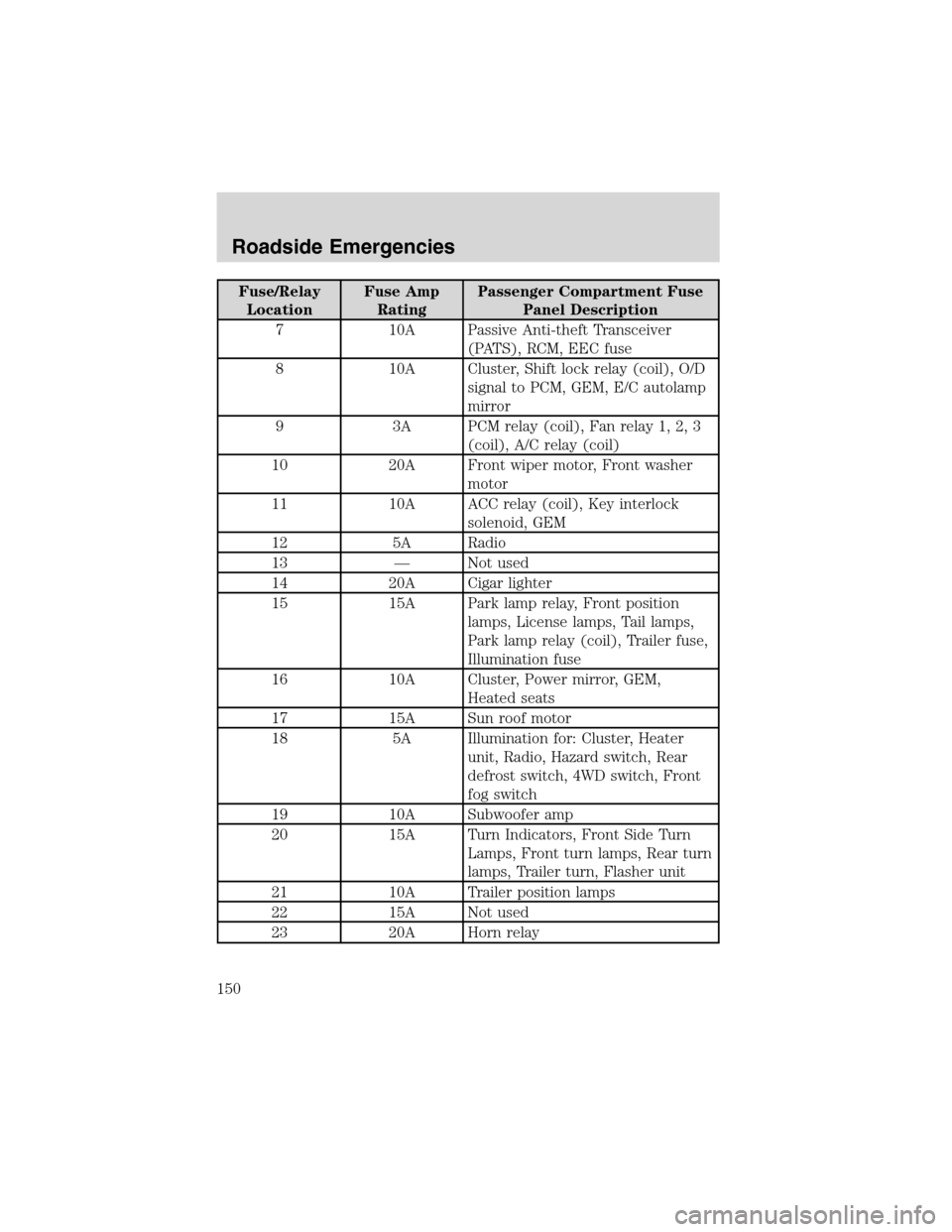 FORD ESCAPE 2003 1.G User Guide Fuse/Relay
LocationFuse Amp
RatingPassenger Compartment Fuse
Panel Description
7 10A Passive Anti-theft Transceiver
(PATS), RCM, EEC fuse
8 10A Cluster, Shift lock relay (coil), O/D
signal to PCM, GEM FORD ESCAPE 2003 1.G User Guide Fuse/Relay
LocationFuse Amp
RatingPassenger Compartment Fuse
Panel Description
7 10A Passive Anti-theft Transceiver
(PATS), RCM, EEC fuse
8 10A Cluster, Shift lock relay (coil), O/D
signal to PCM, GEM