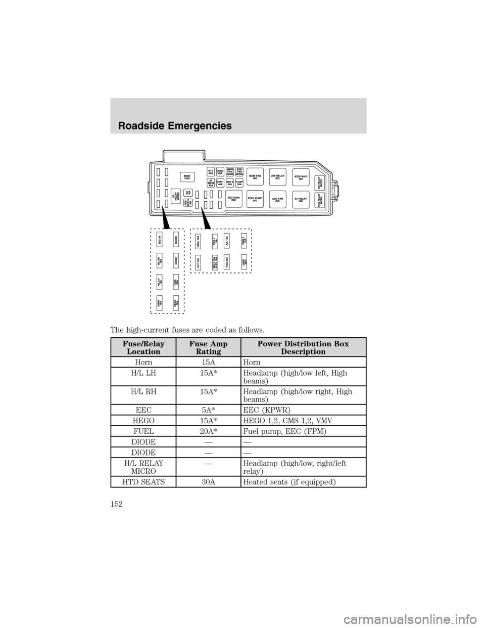 FORD ESCAPE 2003 1.G Owners Manual The high-current fuses are coded as follows.
Fuse/Relay
LocationFuse Amp
RatingPower Distribution Box
Description
Horn 15A Horn
H/L LH 15A* Headlamp (high/low left, High
beams)
H/L RH 15A* Headlamp (h