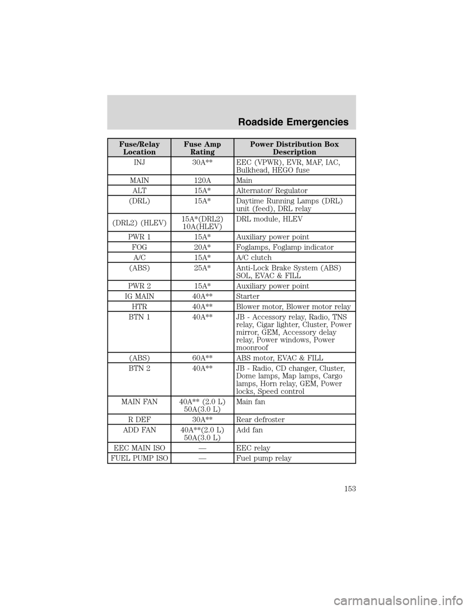 FORD ESCAPE 2003 1.G User Guide Fuse/Relay
LocationFuse Amp
RatingPower Distribution Box
Description
INJ 30A** EEC (VPWR), EVR, MAF, IAC,
Bulkhead, HEGO fuse
MAIN 120A Main
ALT 15A* Alternator/ Regulator
(DRL) 15A* Daytime Running L