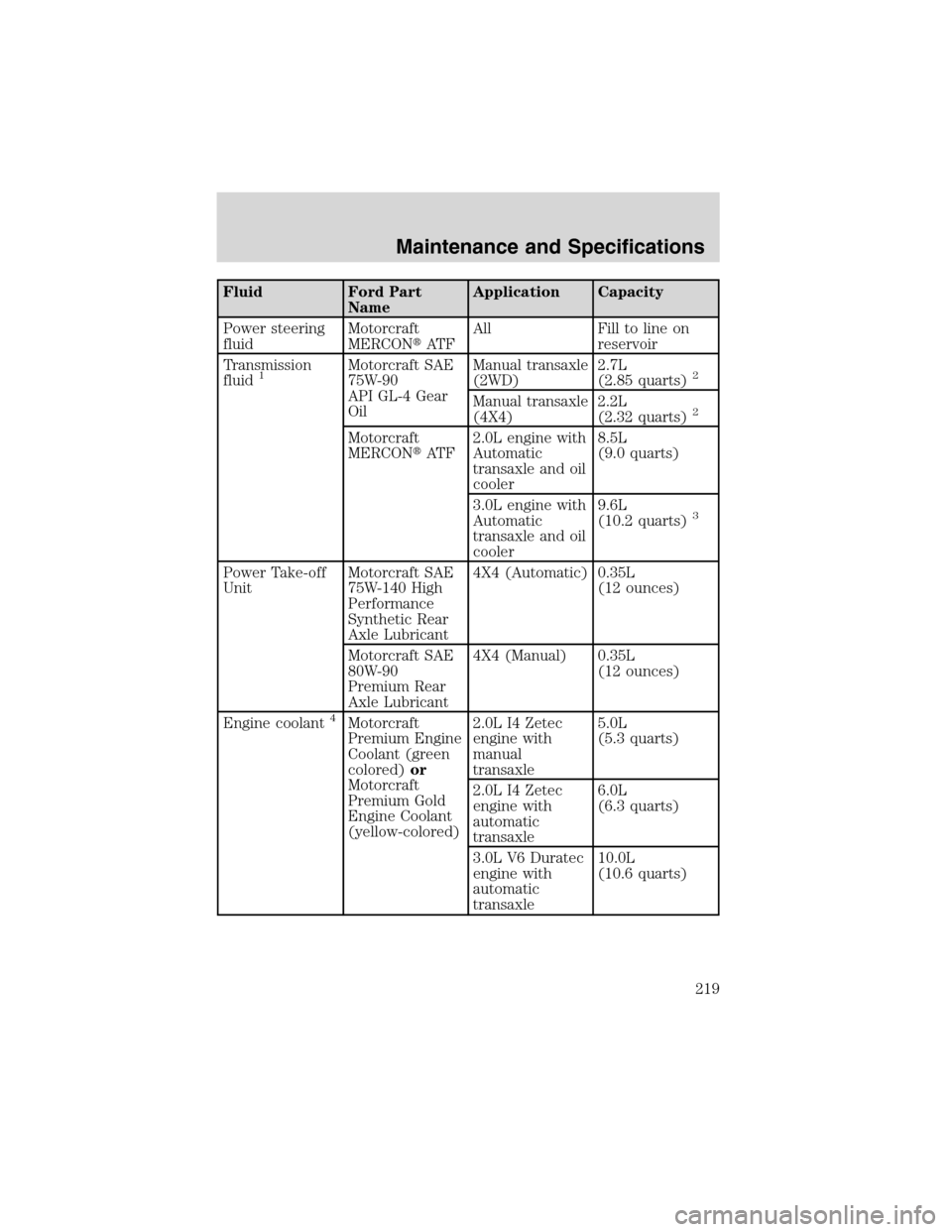 FORD ESCAPE 2003 1.G Owners Manual Fluid Ford Part
NameApplication Capacity
Power steering
fluidMotorcraft
MERCONAT FAll Fill to line on
reservoir
Transmission
fluid
1Motorcraft SAE
75W-90
API GL-4 Gear
OilManual transaxle
(2WD)2.7L
(