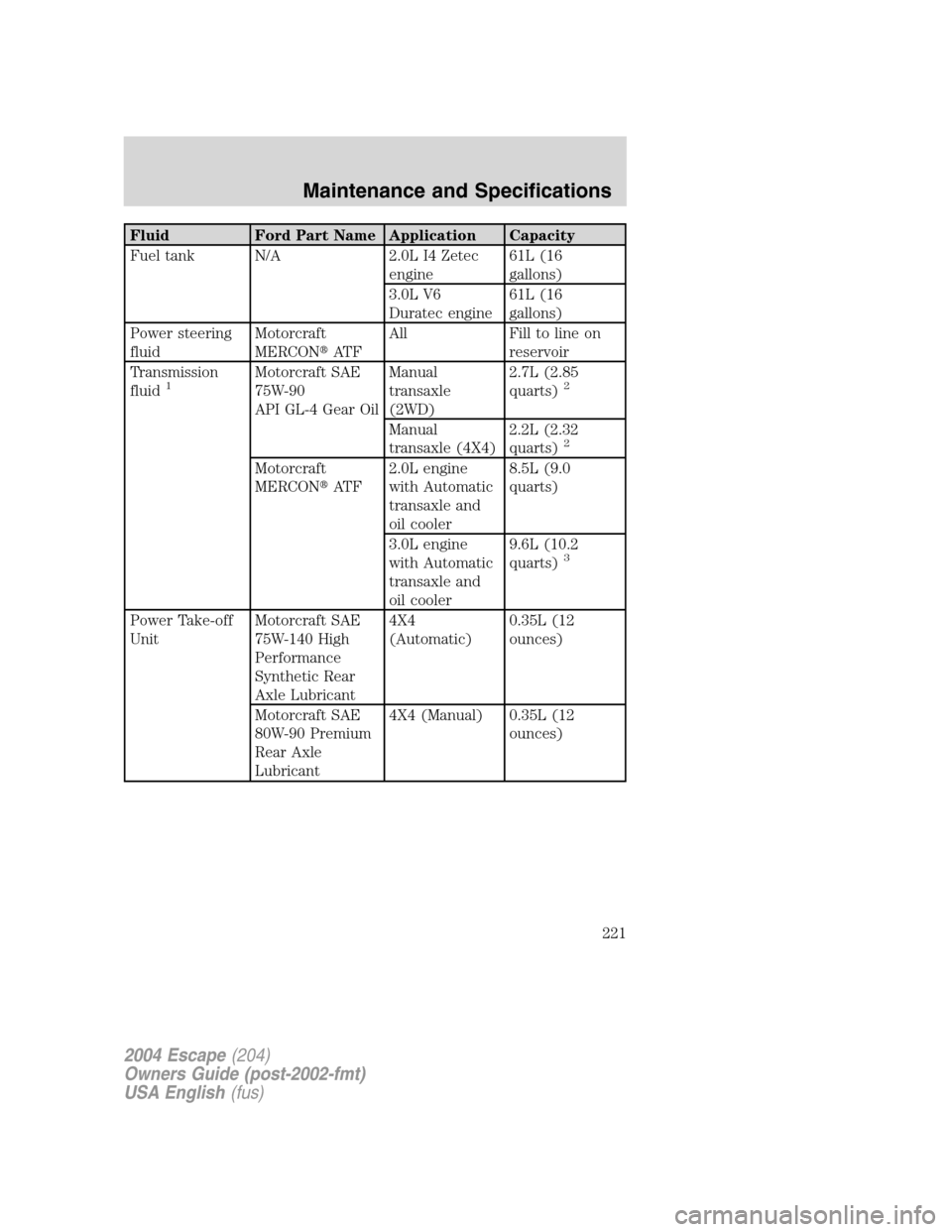 FORD ESCAPE 2004 1.G Owners Manual Fluid Ford Part Name Application Capacity
Fuel tank N/A 2.0L I4 Zetec
engine61L (16
gallons)
3.0L V6
Duratec engine61L (16
gallons)
Power steering
fluidMotorcraft
MERCONAT FAll Fill to line on
reserv