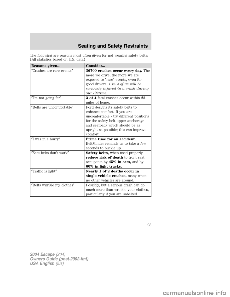 FORD ESCAPE 2004 1.G Owners Manual The following are reasons most often given for not wearing safety belts:
(All statistics based on U.S. data)
Reasons given... Consider...
Crashes are rare events36700 crashes occur every day.The
mor