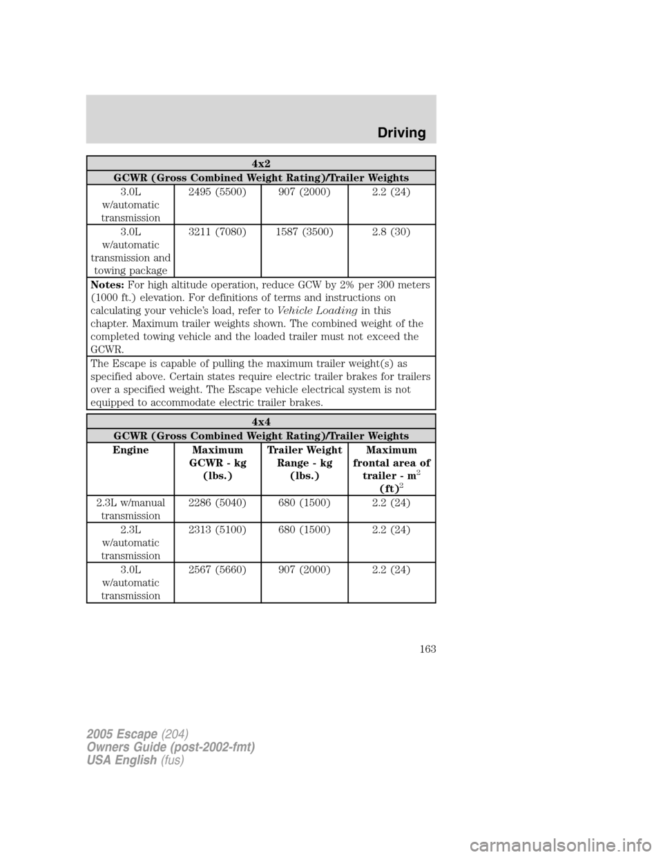 FORD ESCAPE 2005 1.G Owners Manual 4x2
GCWR (Gross Combined Weight Rating)/Trailer Weights
3.0L
w/automatic
transmission2495 (5500) 907 (2000) 2.2 (24)
3.0L
w/automatic
transmission and
towing package3211 (7080) 1587 (3500) 2.8 (30)
No