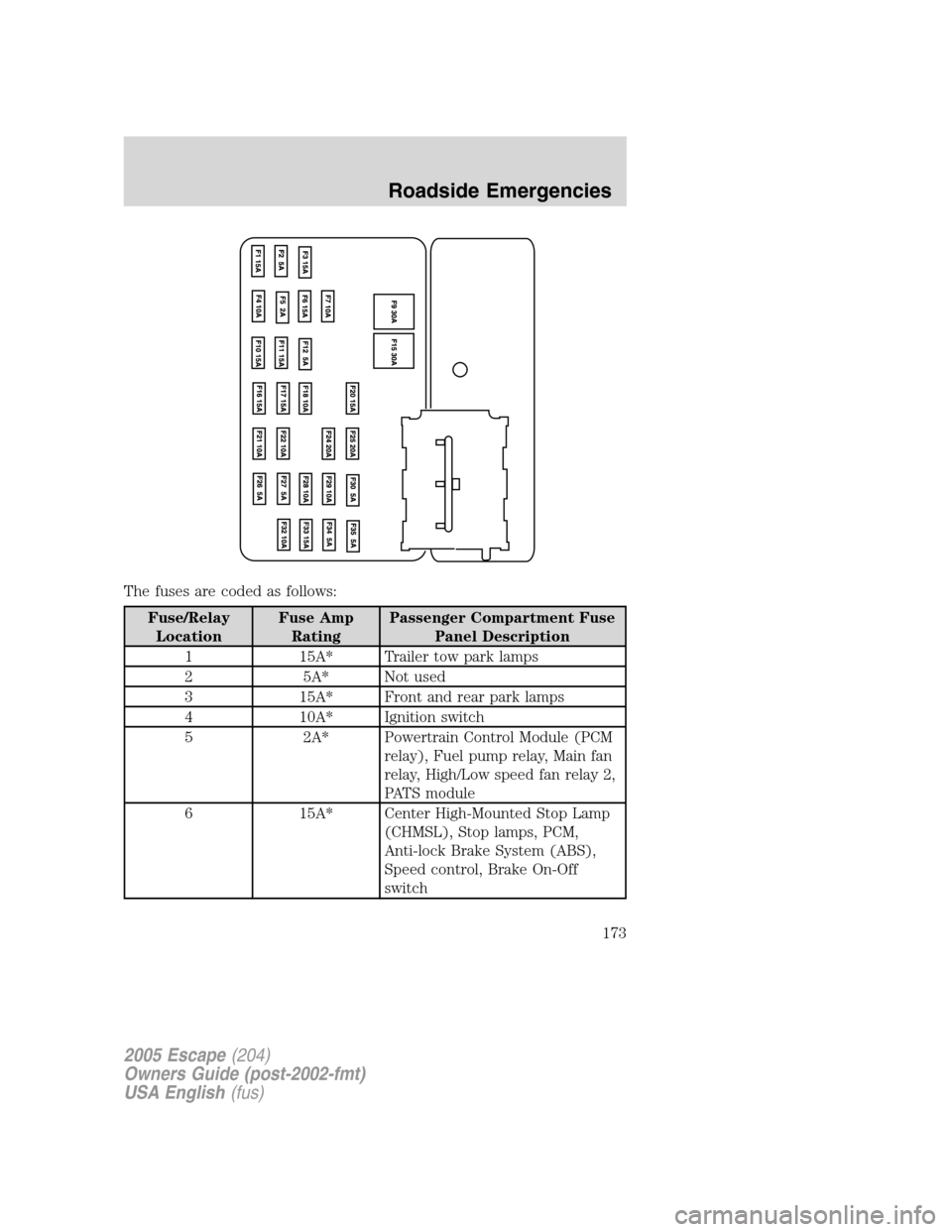 FORD ESCAPE 2005 1.G Owners Manual The fuses are coded as follows:
Fuse/Relay
LocationFuse Amp
RatingPassenger Compartment Fuse
Panel Description
1 15A* Trailer tow park lamps
2 5A* Not used
3 15A* Front and rear park lamps
4 10A* Igni FORD ESCAPE 2005 1.G Owners Manual The fuses are coded as follows:
Fuse/Relay
LocationFuse Amp
RatingPassenger Compartment Fuse
Panel Description
1 15A* Trailer tow park lamps
2 5A* Not used
3 15A* Front and rear park lamps
4 10A* Igni