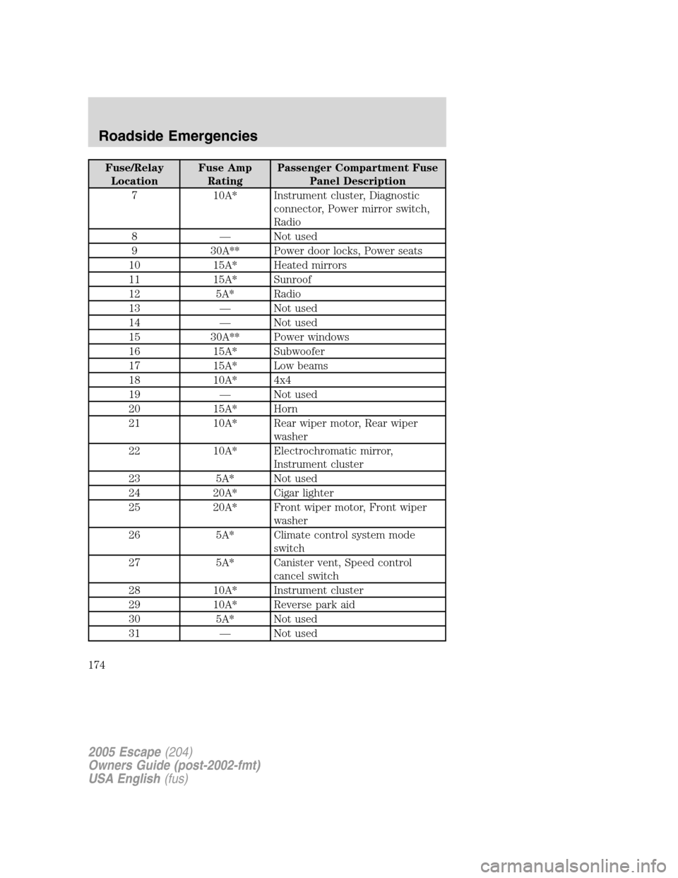 FORD ESCAPE 2005 1.G Owners Manual Fuse/Relay
LocationFuse Amp
RatingPassenger Compartment Fuse
Panel Description
7 10A* Instrument cluster, Diagnostic
connector, Power mirror switch,
Radio
8—Not used
9 30A** Power door locks, Power FORD ESCAPE 2005 1.G Owners Manual Fuse/Relay
LocationFuse Amp
RatingPassenger Compartment Fuse
Panel Description
7 10A* Instrument cluster, Diagnostic
connector, Power mirror switch,
Radio
8—Not used
9 30A** Power door locks, Power