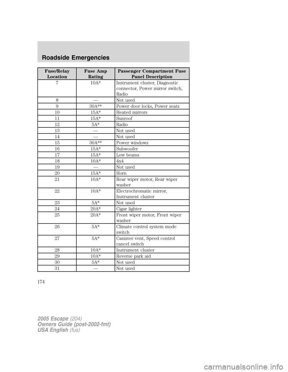 FORD ESCAPE 2005 1.G Owners Manual Fuse/Relay
LocationFuse Amp
RatingPassenger Compartment Fuse
Panel Description
7 10A* Instrument cluster, Diagnostic
connector, Power mirror switch,
Radio
8—Not used
9 30A** Power door locks, Power 
