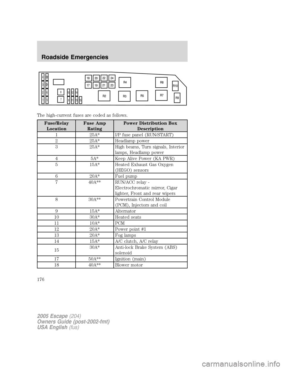 FORD ESCAPE 2005 1.G Owners Manual The high-current fuses are coded as follows.
Fuse/Relay
LocationFuse Amp
RatingPower Distribution Box
Description
1 25A* I/P fuse panel (RUN/START)
2 25A* Headlamp power
3 25A* High beams, Turn signal FORD ESCAPE 2005 1.G Owners Manual The high-current fuses are coded as follows.
Fuse/Relay
LocationFuse Amp
RatingPower Distribution Box
Description
1 25A* I/P fuse panel (RUN/START)
2 25A* Headlamp power
3 25A* High beams, Turn signal