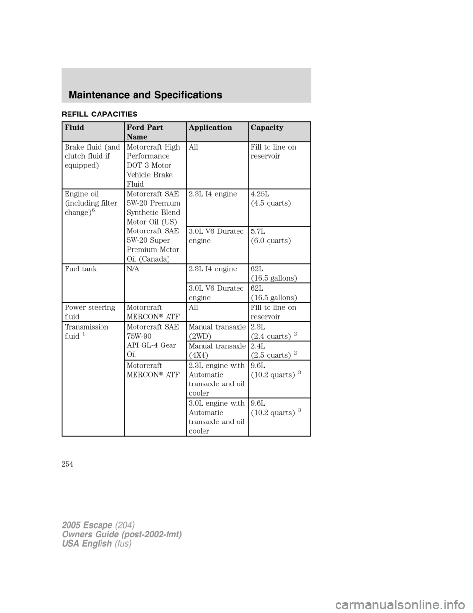 FORD ESCAPE 2005 1.G Manual PDF REFILL CAPACITIES
Fluid Ford Part
NameApplication Capacity
Brake fluid (and
clutch fluid if
equipped)Motorcraft High
Performance
DOT 3 Motor
Vehicle Brake
FluidAll Fill to line on
reservoir
Engine oil FORD ESCAPE 2005 1.G Manual PDF REFILL CAPACITIES
Fluid Ford Part
NameApplication Capacity
Brake fluid (and
clutch fluid if
equipped)Motorcraft High
Performance
DOT 3 Motor
Vehicle Brake
FluidAll Fill to line on
reservoir
Engine oil