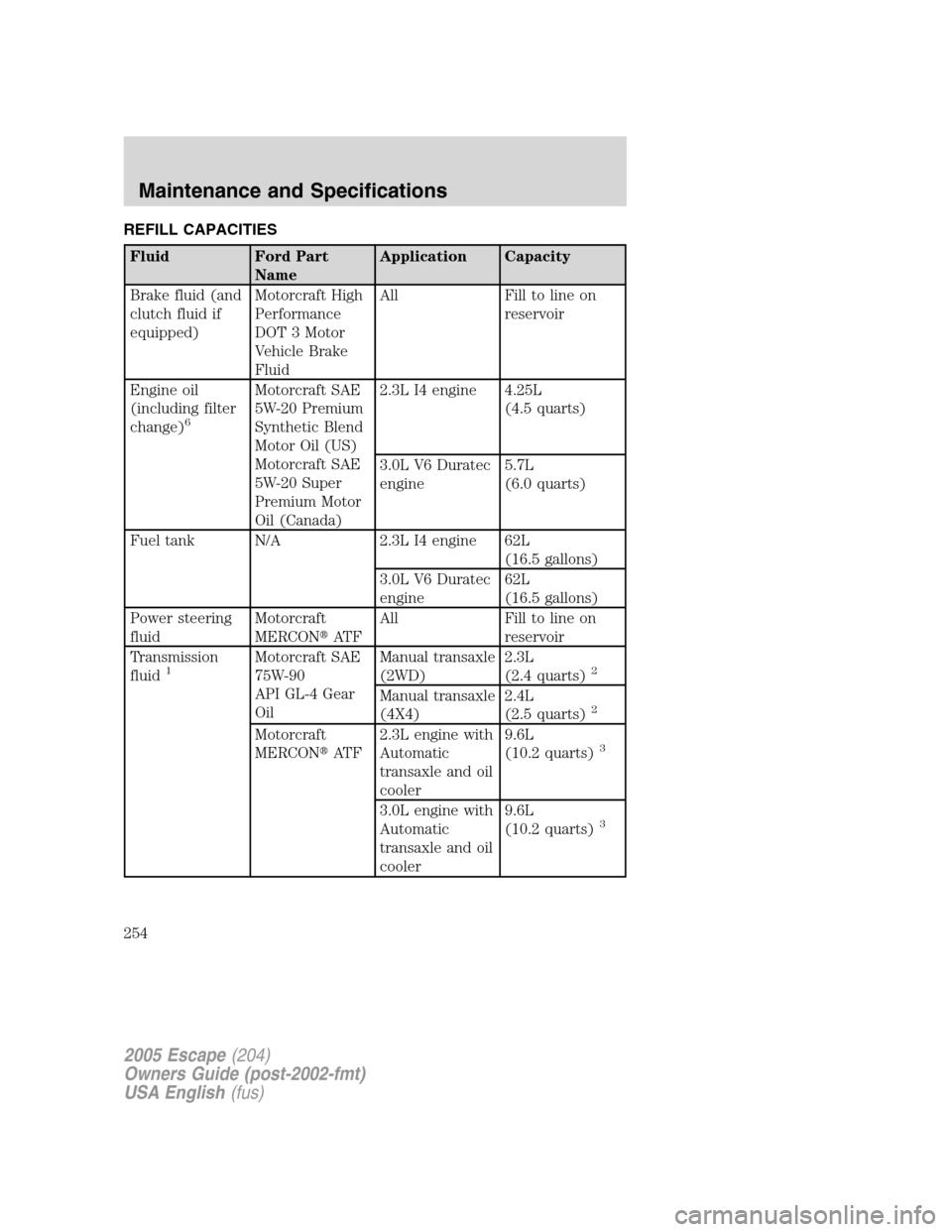 FORD ESCAPE 2005 1.G Owners Manual REFILL CAPACITIES
Fluid Ford Part
NameApplication Capacity
Brake fluid (and
clutch fluid if
equipped)Motorcraft High
Performance
DOT 3 Motor
Vehicle Brake
FluidAll Fill to line on
reservoir
Engine oil