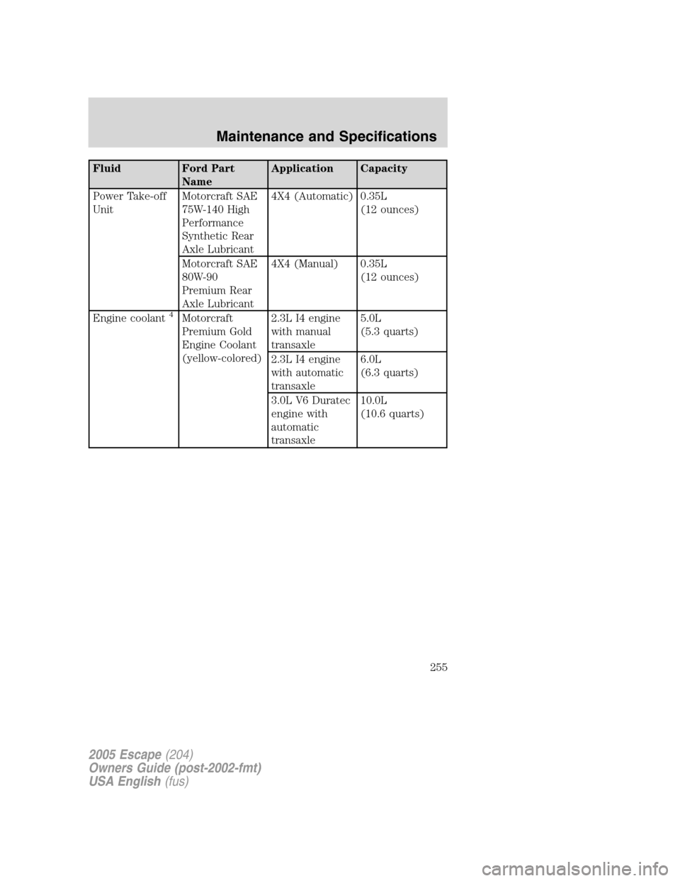 FORD ESCAPE 2005 1.G Manual PDF Fluid Ford Part
NameApplication Capacity
Power Take-off
UnitMotorcraft SAE
75W-140 High
Performance
Synthetic Rear
Axle Lubricant4X4 (Automatic) 0.35L
(12 ounces)
Motorcraft SAE
80W-90
Premium Rear
Ax FORD ESCAPE 2005 1.G Manual PDF Fluid Ford Part
NameApplication Capacity
Power Take-off
UnitMotorcraft SAE
75W-140 High
Performance
Synthetic Rear
Axle Lubricant4X4 (Automatic) 0.35L
(12 ounces)
Motorcraft SAE
80W-90
Premium Rear
Ax