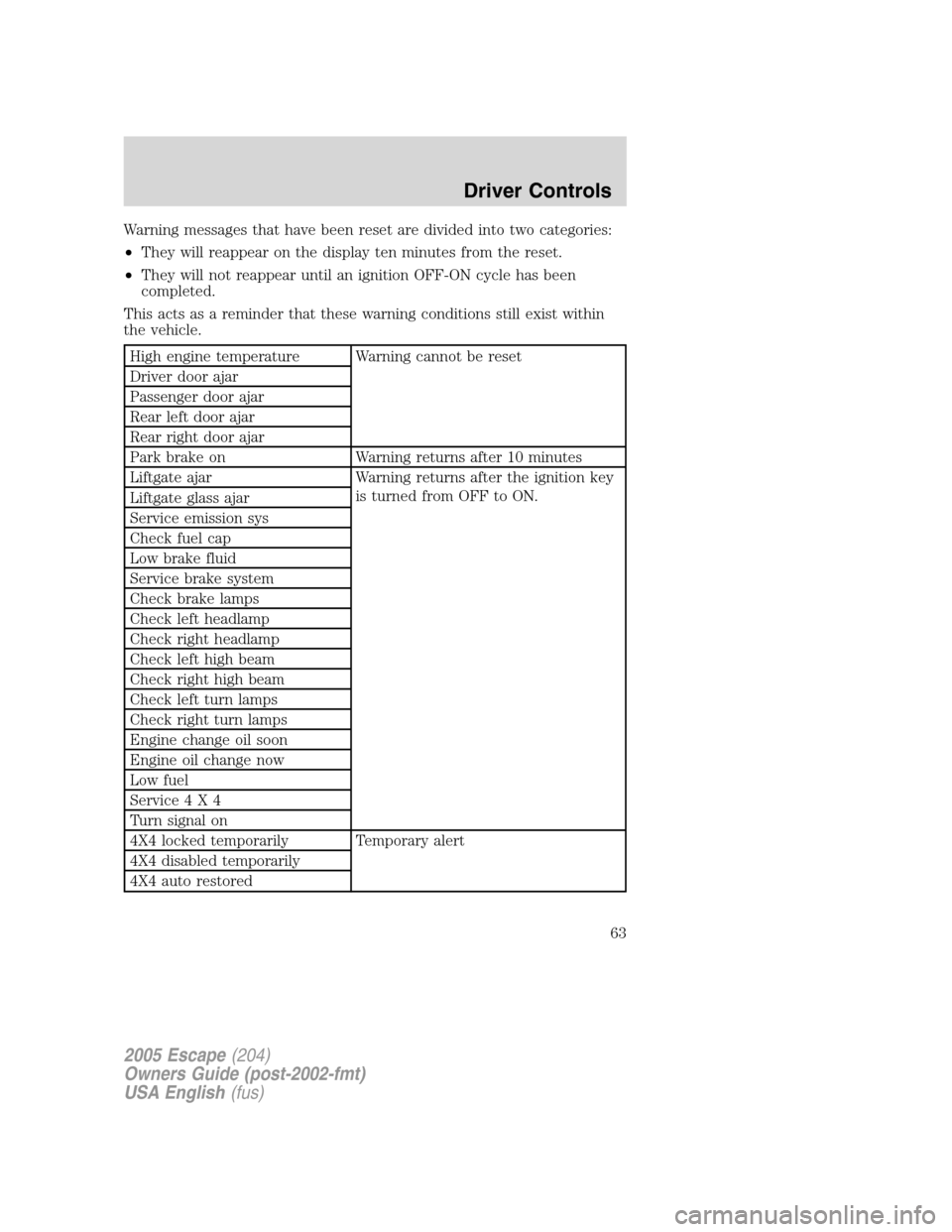 FORD ESCAPE 2005 1.G Owners Manual Warning messages that have been reset are divided into two categories:
•They will reappear on the display ten minutes from the reset.
•They will not reappear until an ignition OFF-ON cycle has bee