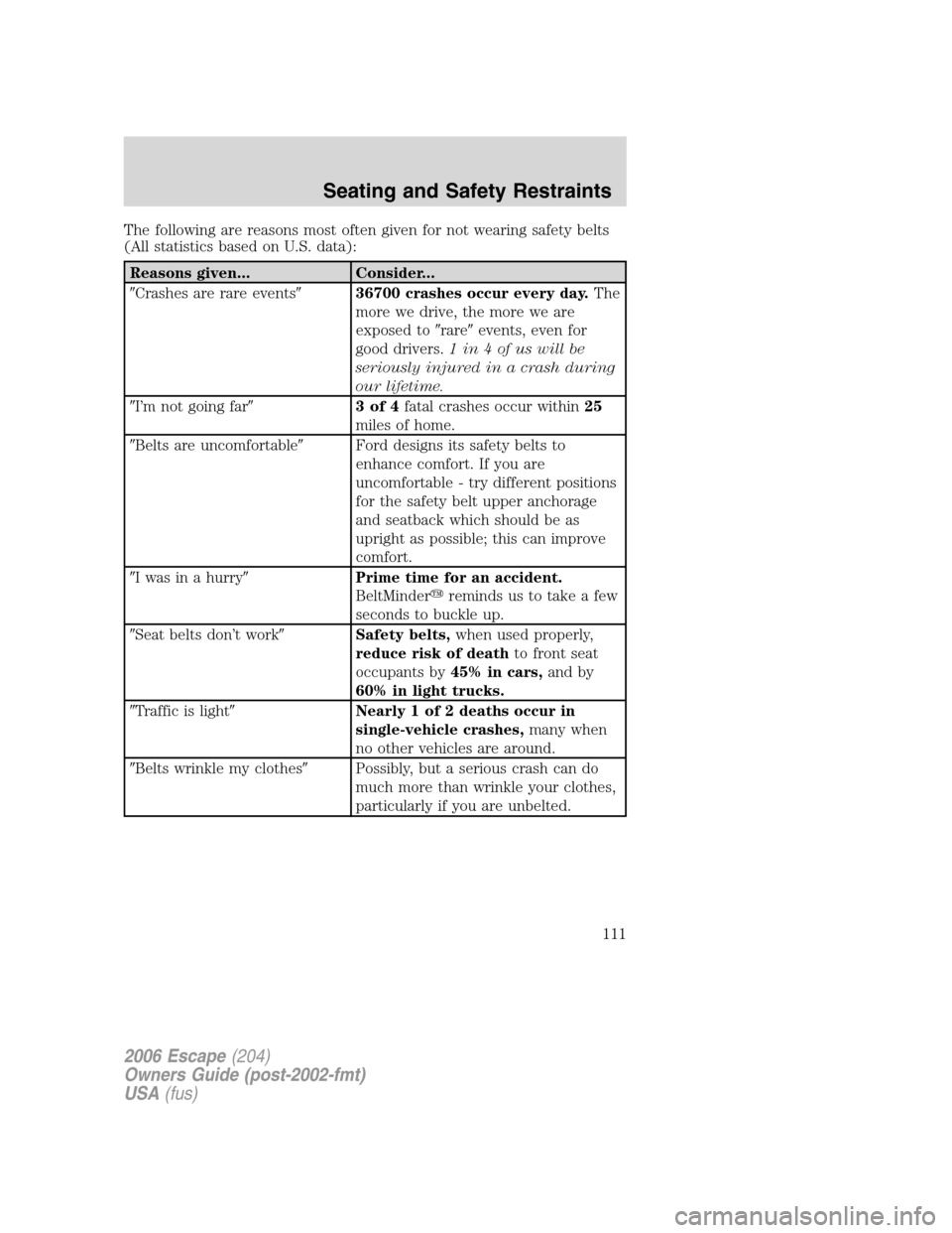 FORD ESCAPE 2006 1.G Owners Manual The following are reasons most often given for not wearing safety belts
(All statistics based on U.S. data):
Reasons given... Consider...
Crashes are rare events36700 crashes occur every day.The
mor