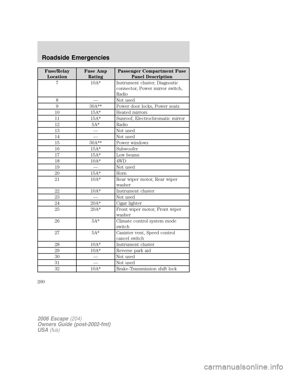 FORD ESCAPE 2006 1.G Owners Manual Fuse/Relay
LocationFuse Amp
RatingPassenger Compartment Fuse
Panel Description
7 10A* Instrument cluster, Diagnostic
connector, Power mirror switch,
Radio
8 — Not used
9 30A** Power door locks, Powe FORD ESCAPE 2006 1.G Owners Manual Fuse/Relay
LocationFuse Amp
RatingPassenger Compartment Fuse
Panel Description
7 10A* Instrument cluster, Diagnostic
connector, Power mirror switch,
Radio
8 — Not used
9 30A** Power door locks, Powe