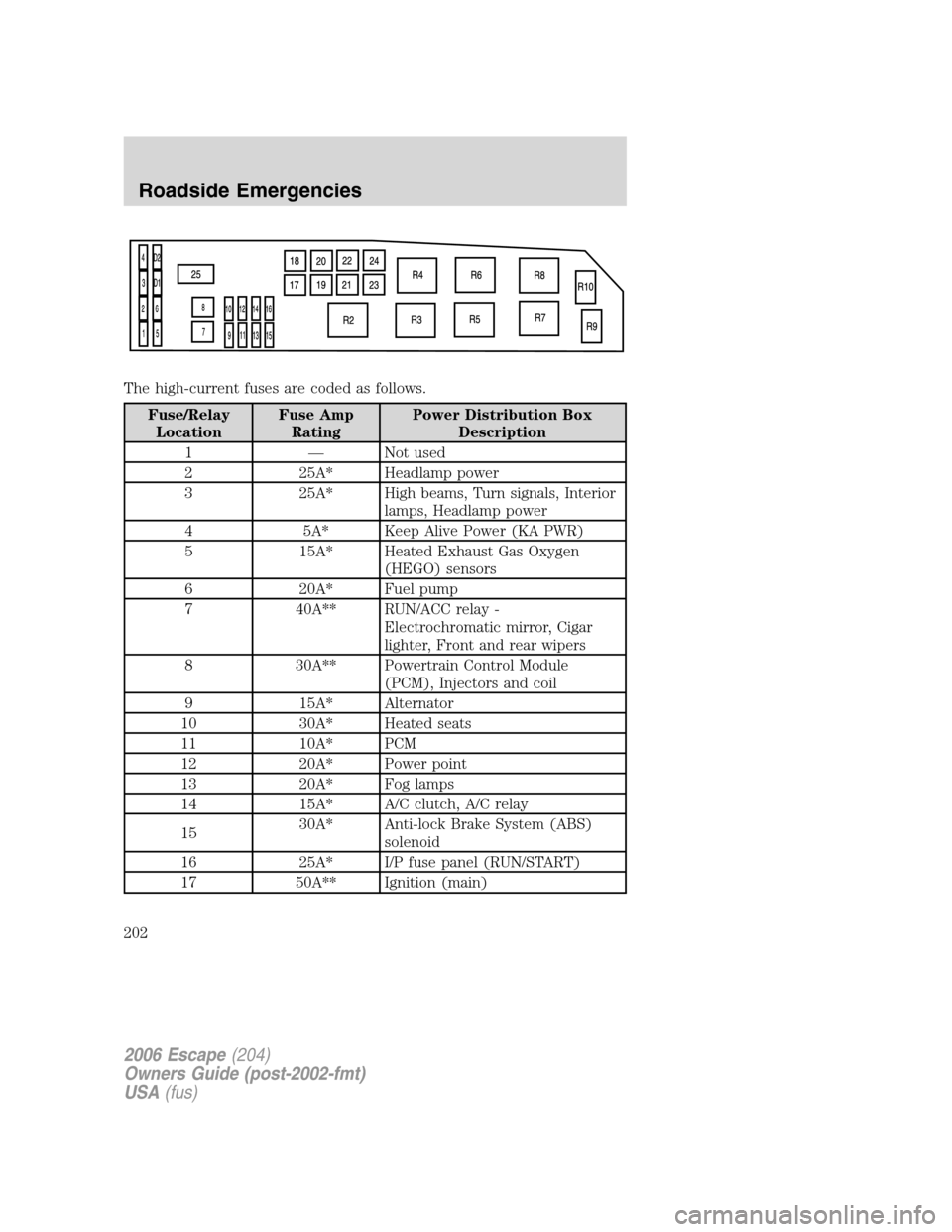 FORD ESCAPE 2006 1.G Owners Manual The high-current fuses are coded as follows.
Fuse/Relay
LocationFuse Amp
RatingPower Distribution Box
Description
1 — Not used
2 25A* Headlamp power
3 25A* High beams, Turn signals, Interior
lamps, FORD ESCAPE 2006 1.G Owners Manual The high-current fuses are coded as follows.
Fuse/Relay
LocationFuse Amp
RatingPower Distribution Box
Description
1 — Not used
2 25A* Headlamp power
3 25A* High beams, Turn signals, Interior
lamps,