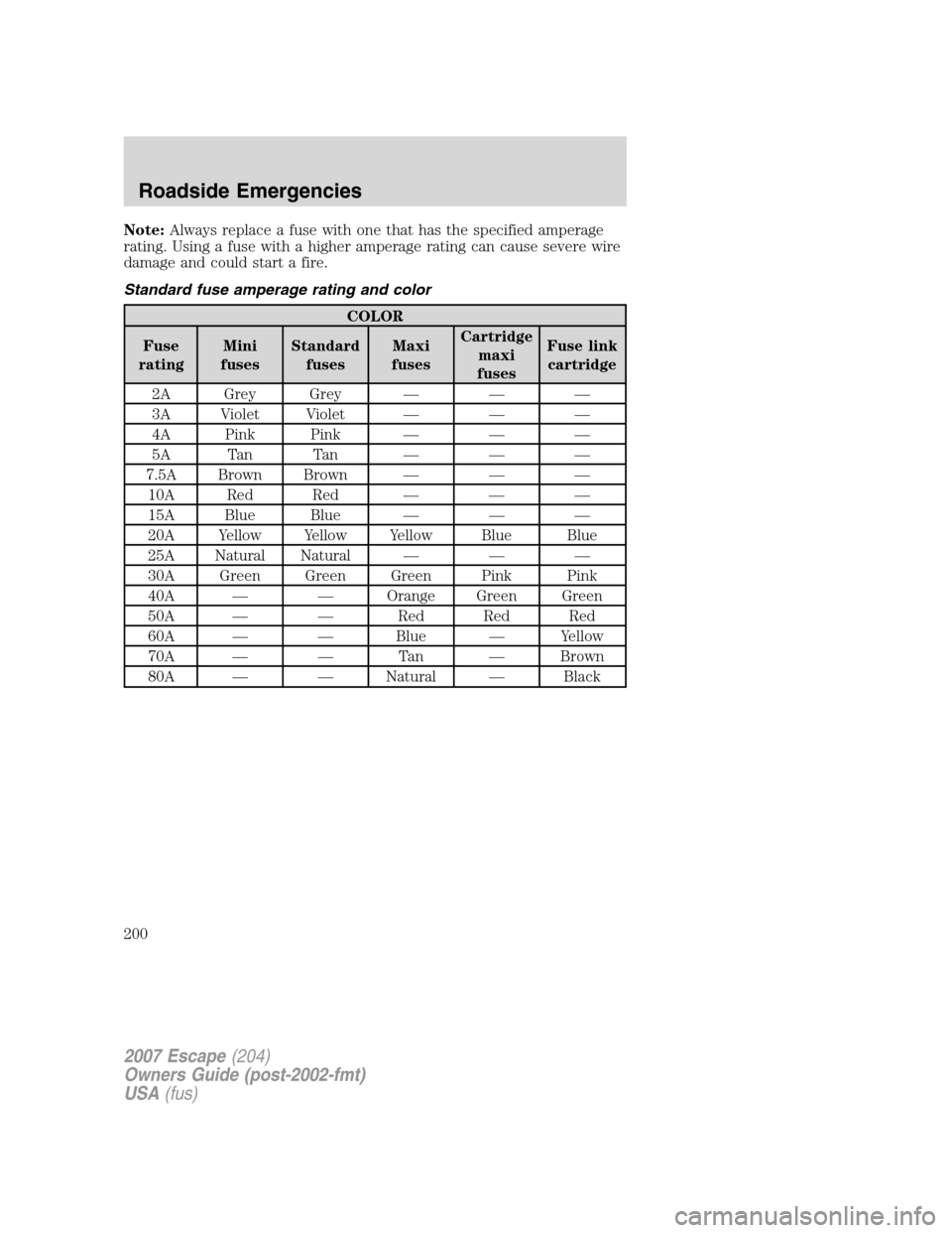 FORD ESCAPE 2007 2.G Owners Manual Note:Always replace a fuse with one that has the specified amperage
rating. Using a fuse with a higher amperage rating can cause severe wire
damage and could start a fire.
Standard fuse amperage ratin