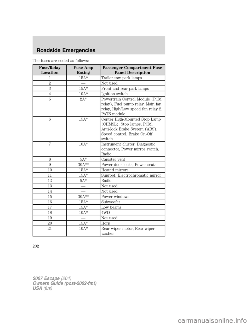FORD ESCAPE 2007 2.G Owners Manual The fuses are coded as follows:
Fuse/Relay
LocationFuse Amp
RatingPassenger Compartment Fuse
Panel Description
1 15A* Trailer tow park lamps
2 — Not used
3 15A* Front and rear park lamps
4 10A* Igni FORD ESCAPE 2007 2.G Owners Manual The fuses are coded as follows:
Fuse/Relay
LocationFuse Amp
RatingPassenger Compartment Fuse
Panel Description
1 15A* Trailer tow park lamps
2 — Not used
3 15A* Front and rear park lamps
4 10A* Igni